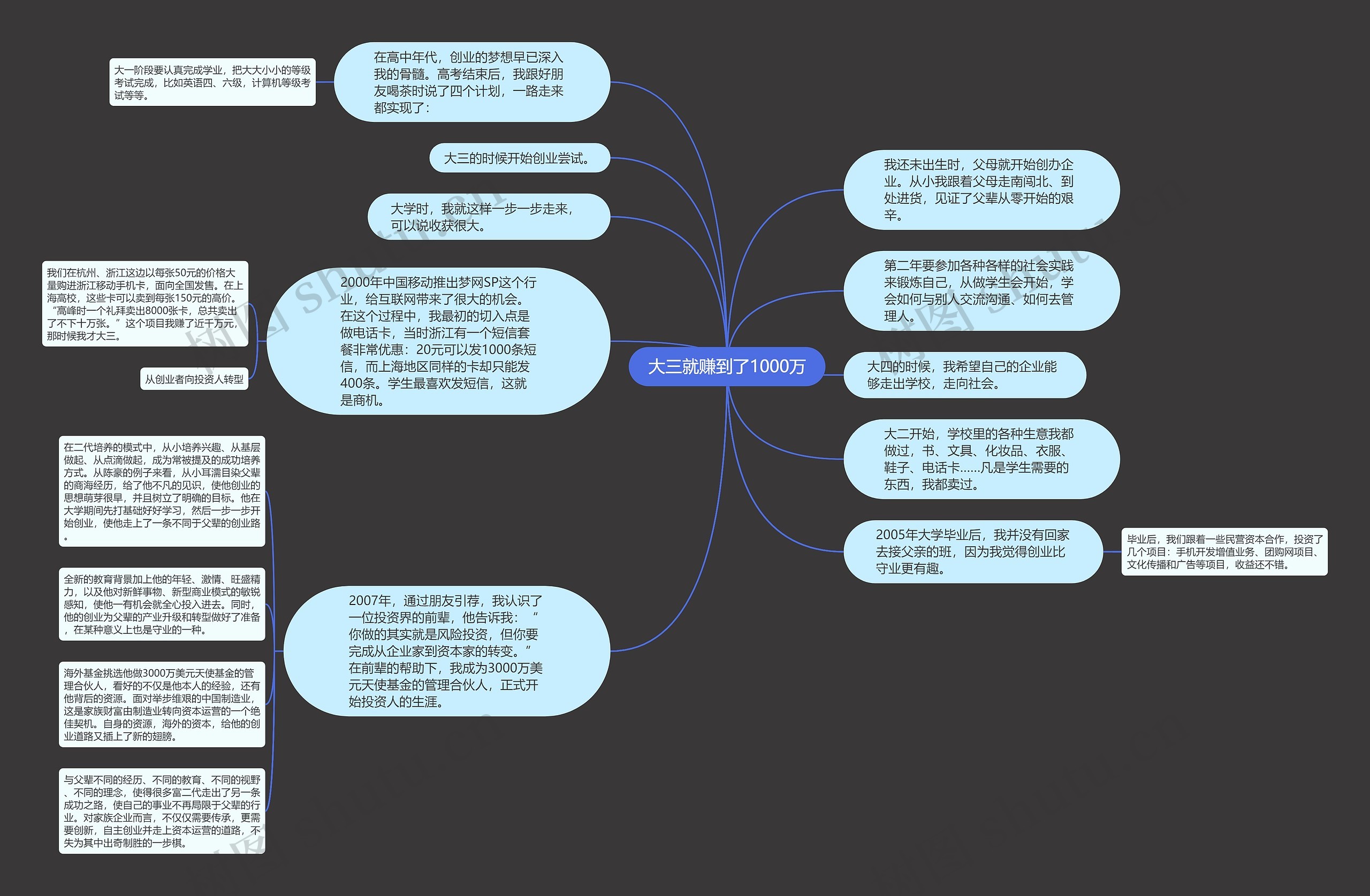 大三就赚到了1000万思维导图