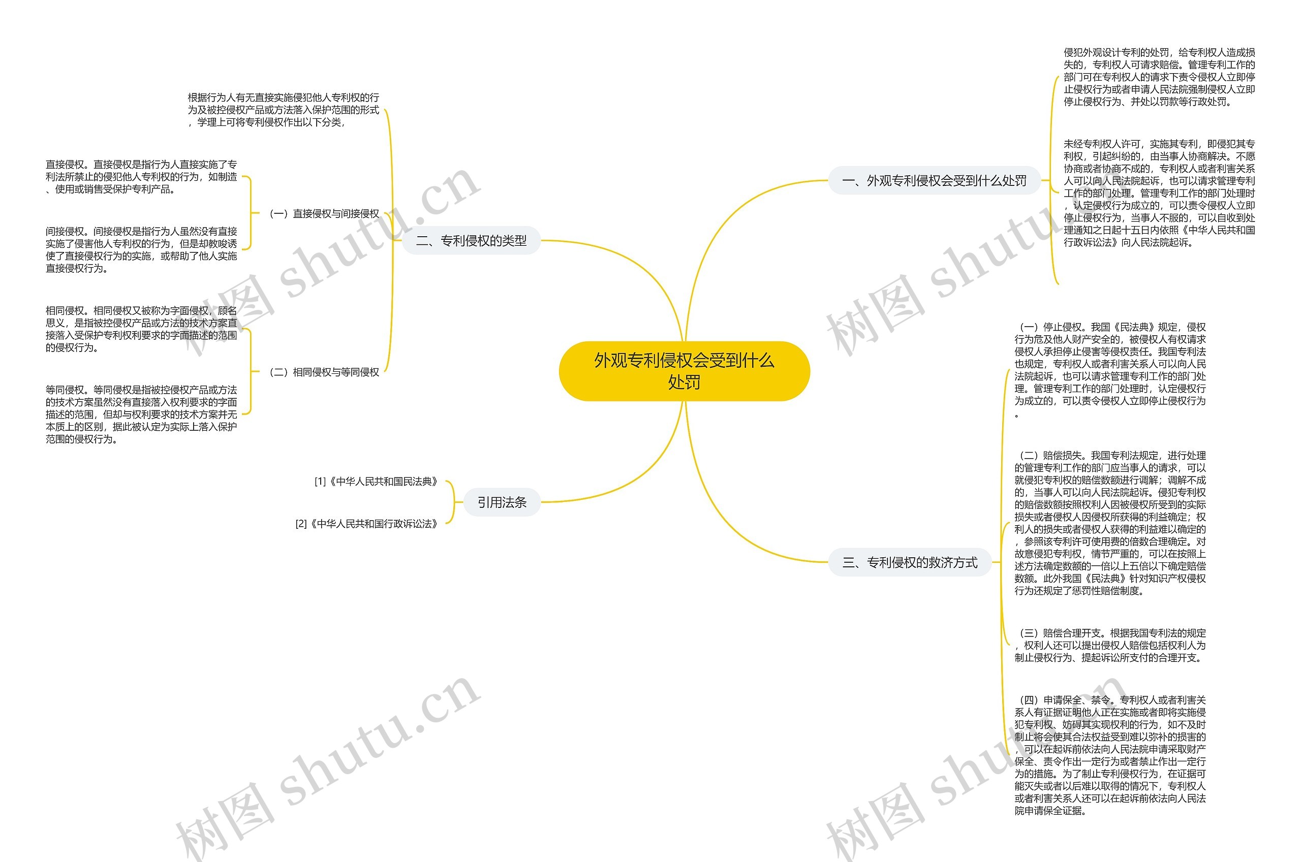 外观专利侵权会受到什么处罚思维导图