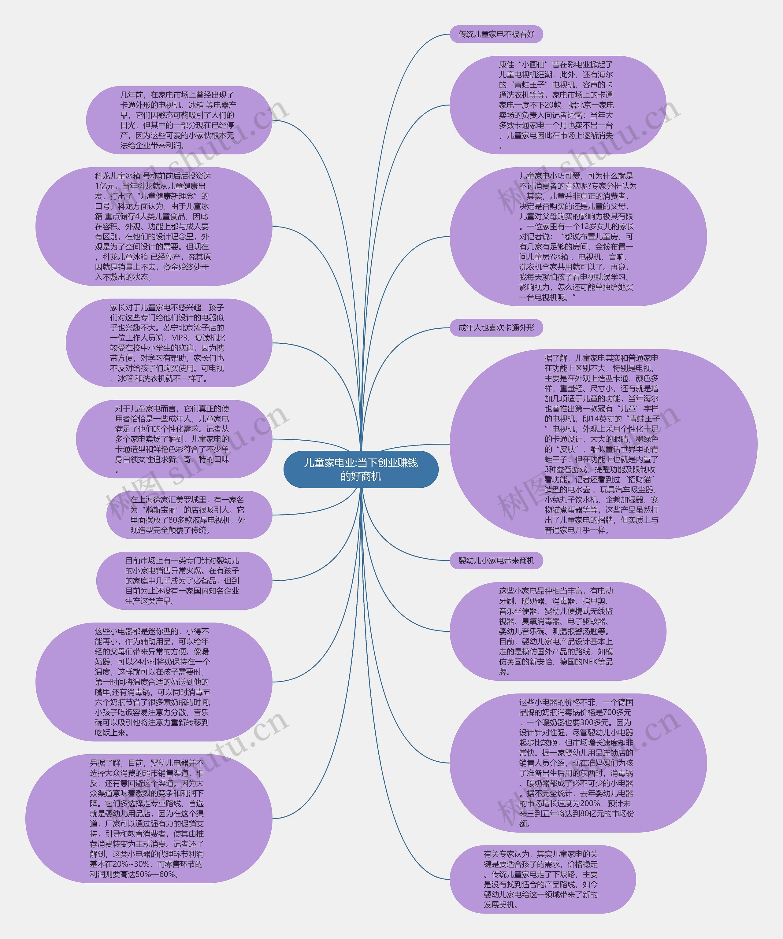 儿童家电业:当下创业赚钱的好商机思维导图