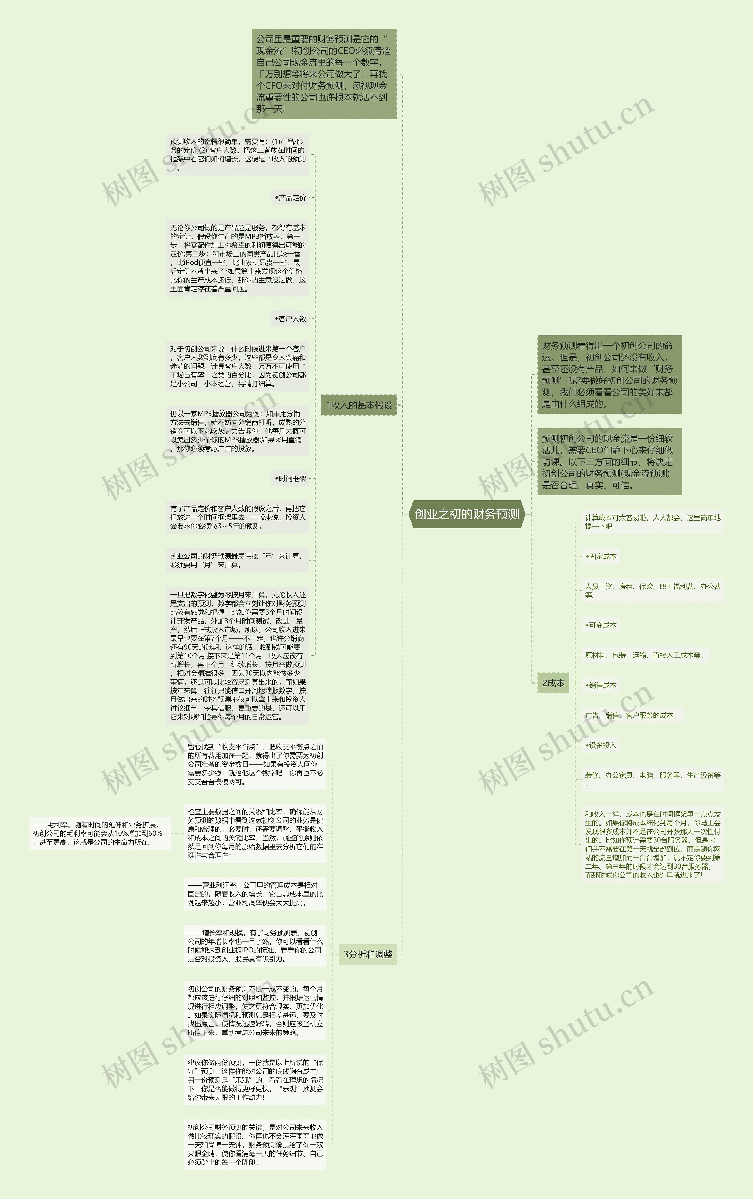 创业之初的财务预测思维导图