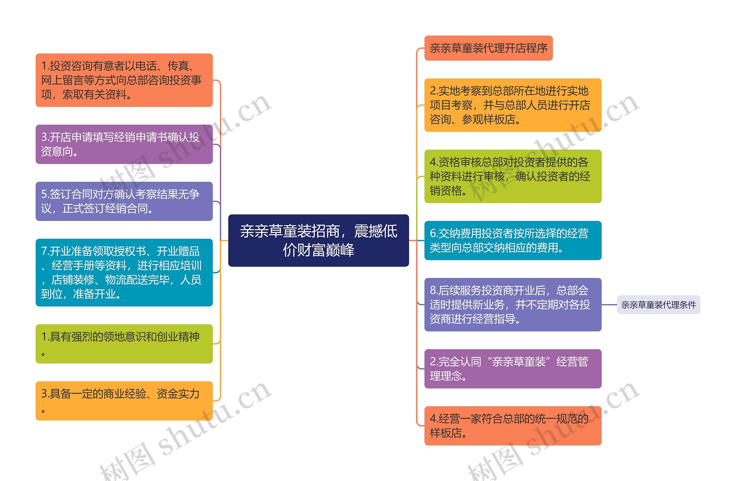 亲亲草童装招商，震撼低价财富巅峰思维导图