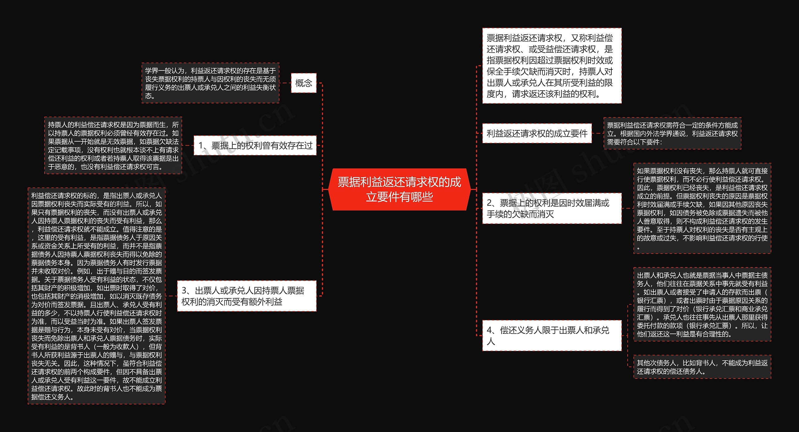 票据利益返还请求权的成立要件有哪些思维导图