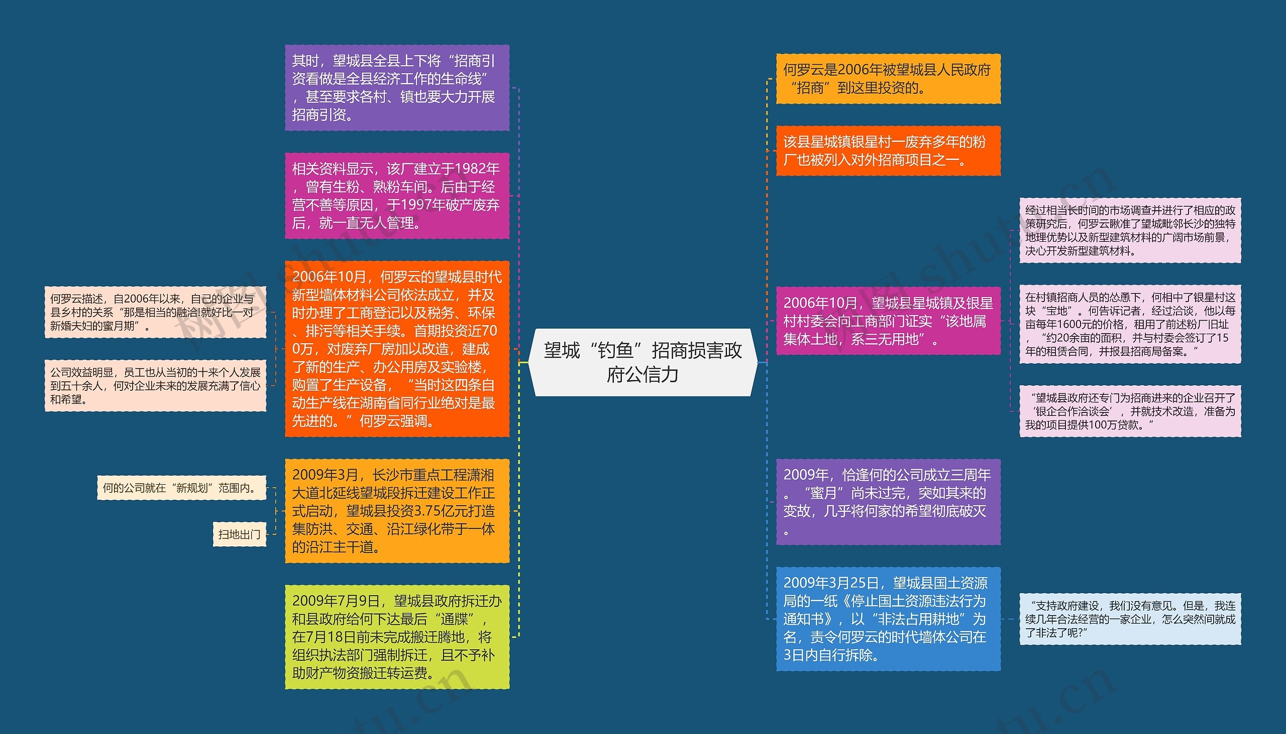 望城“钓鱼”招商损害政府公信力思维导图