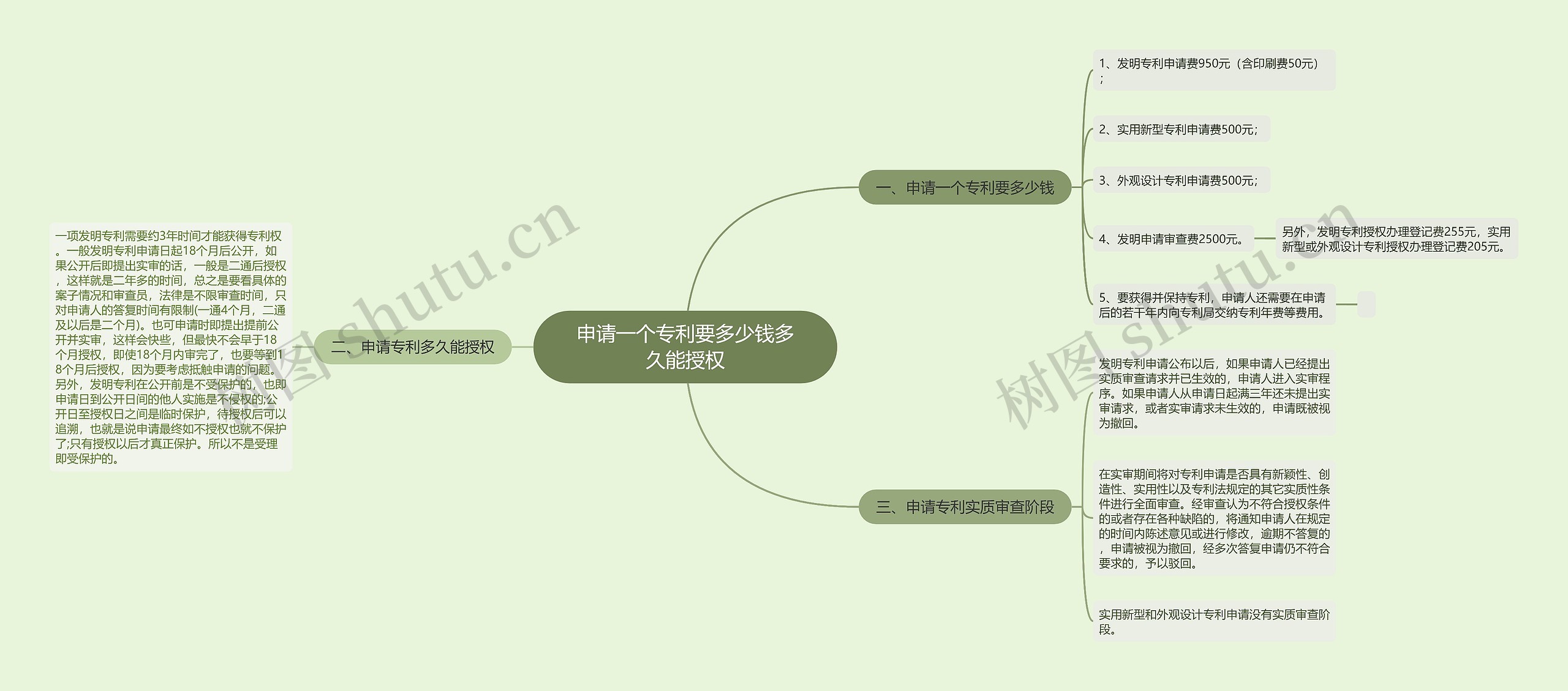 申请一个专利要多少钱多久能授权