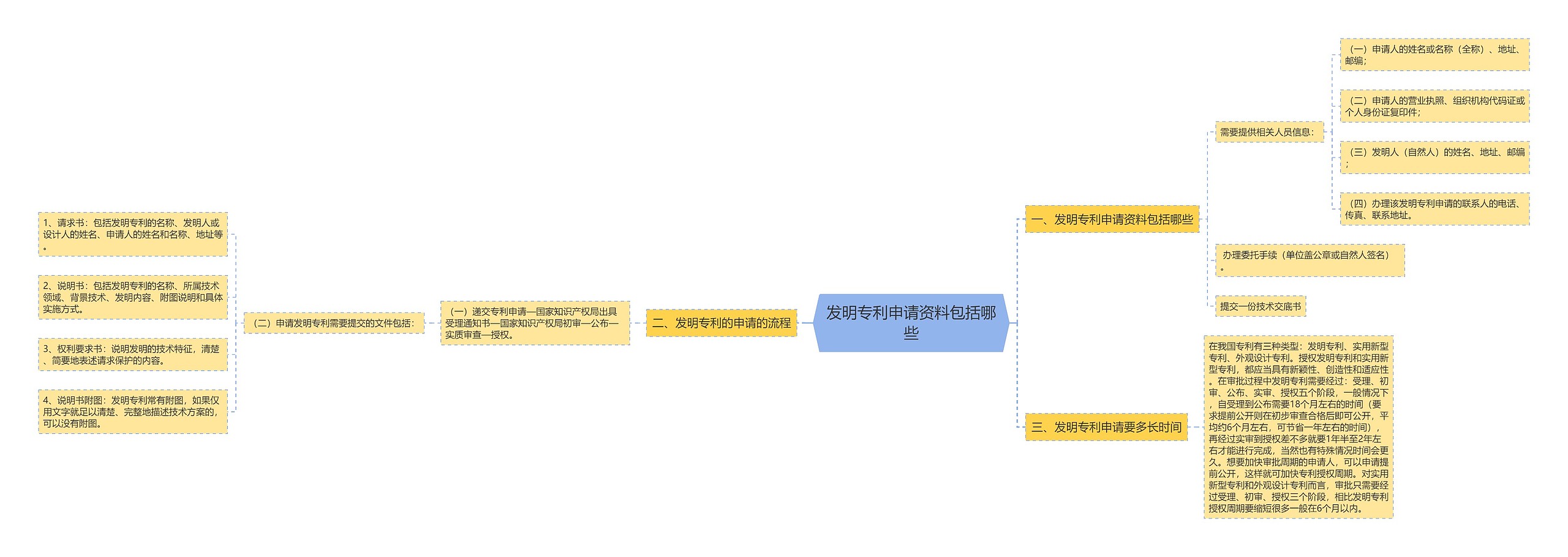 发明专利申请资料包括哪些思维导图