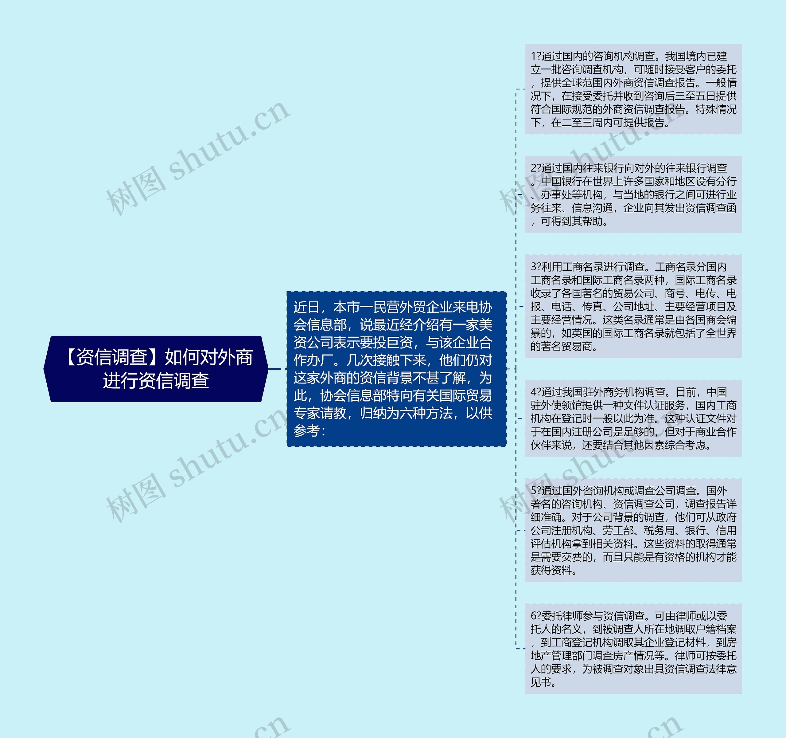 【资信调查】如何对外商进行资信调查思维导图