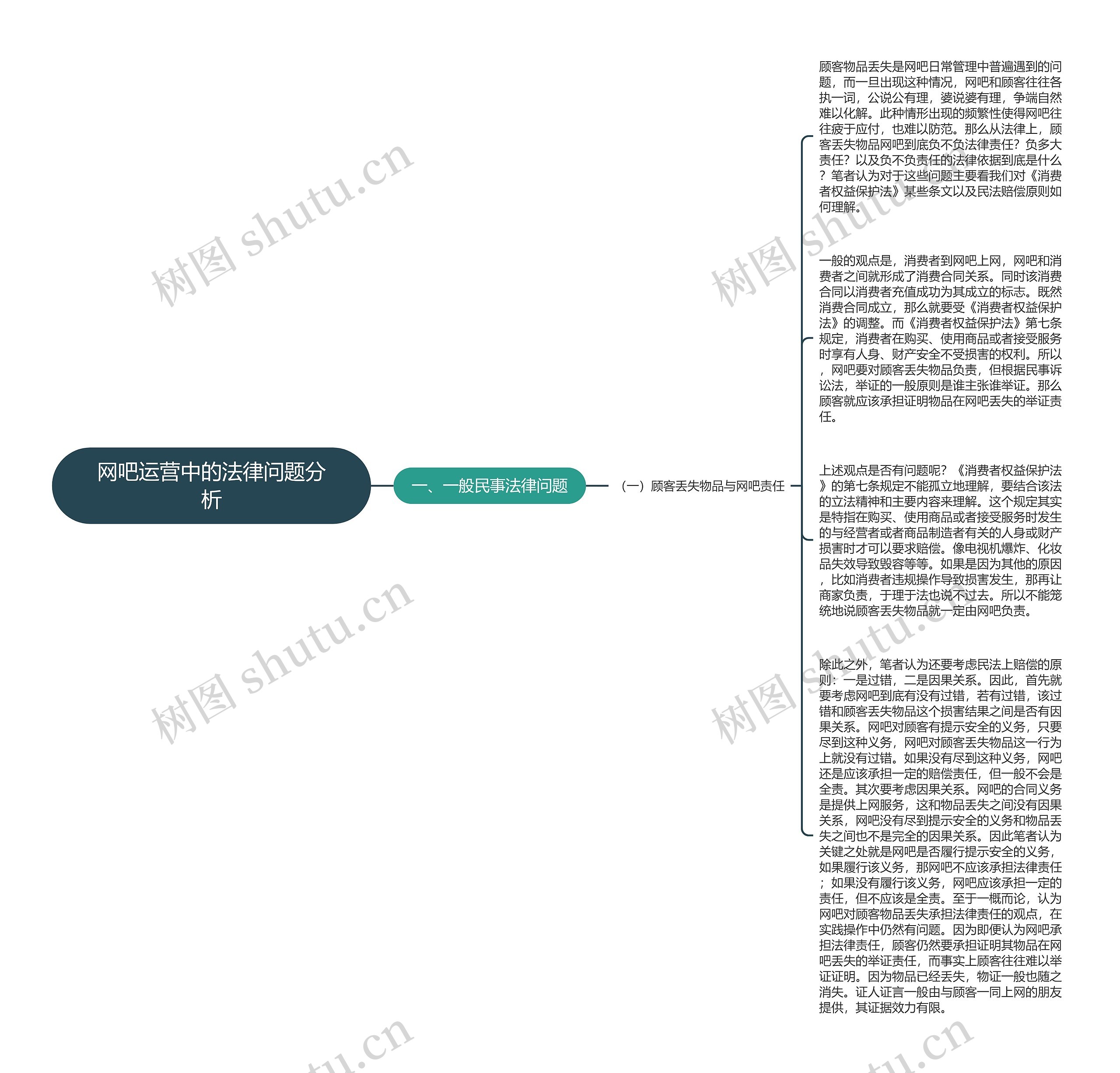 网吧运营中的法律问题分析思维导图