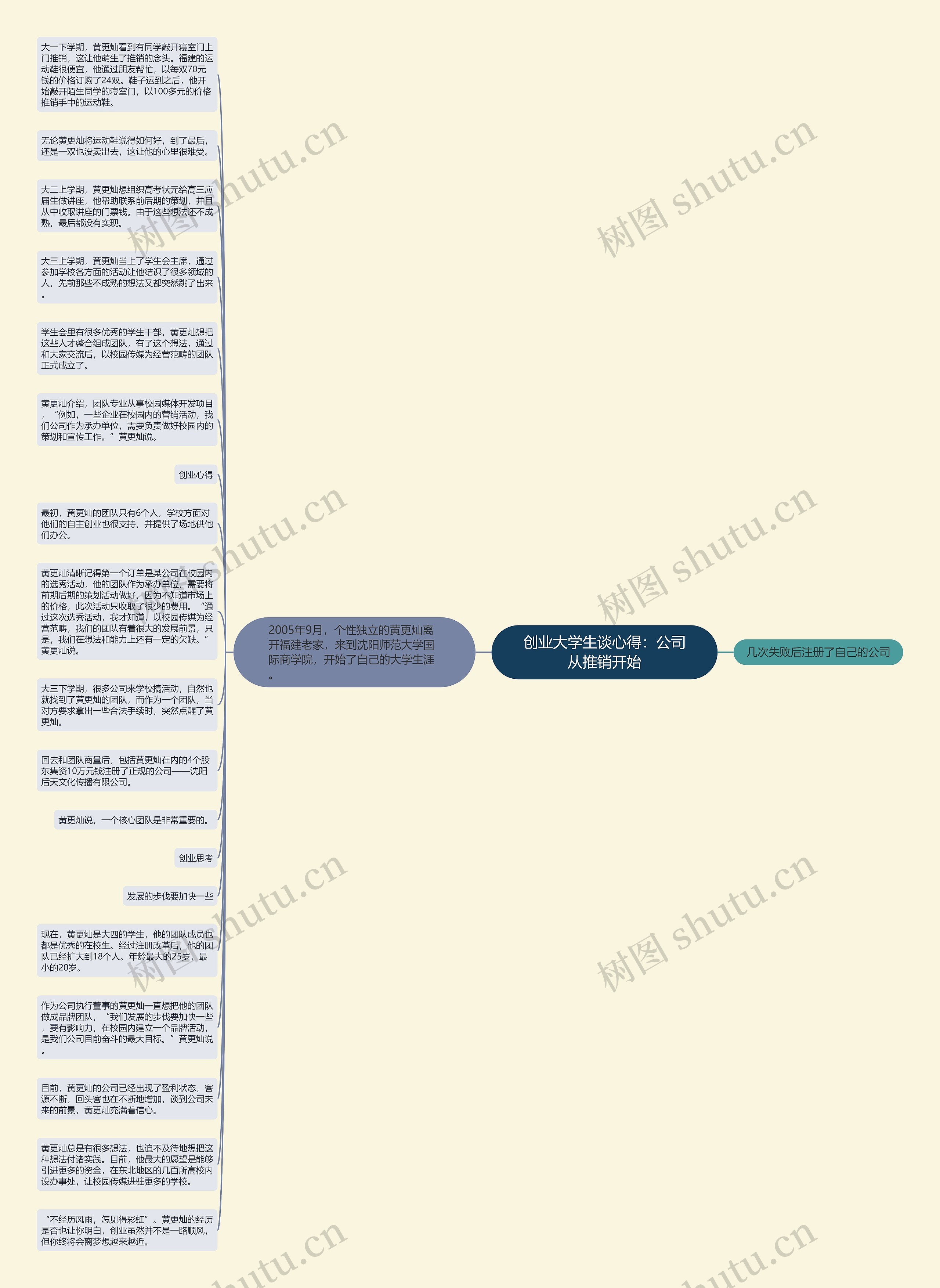 创业大学生谈心得：公司从推销开始思维导图