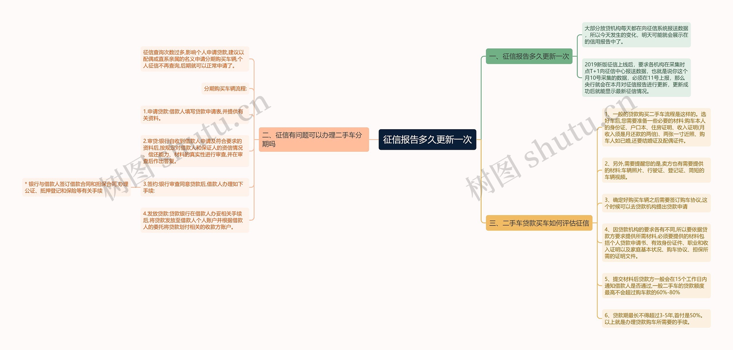 征信报告多久更新一次思维导图