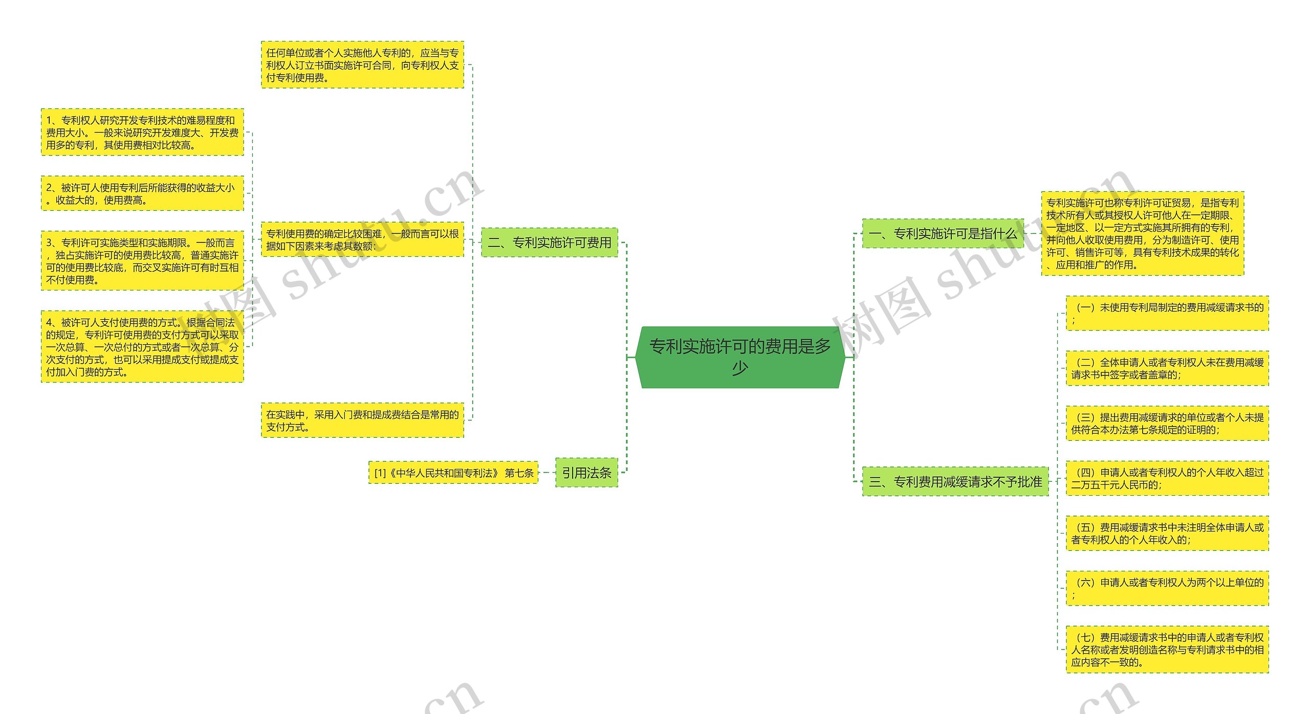 专利实施许可的费用是多少思维导图