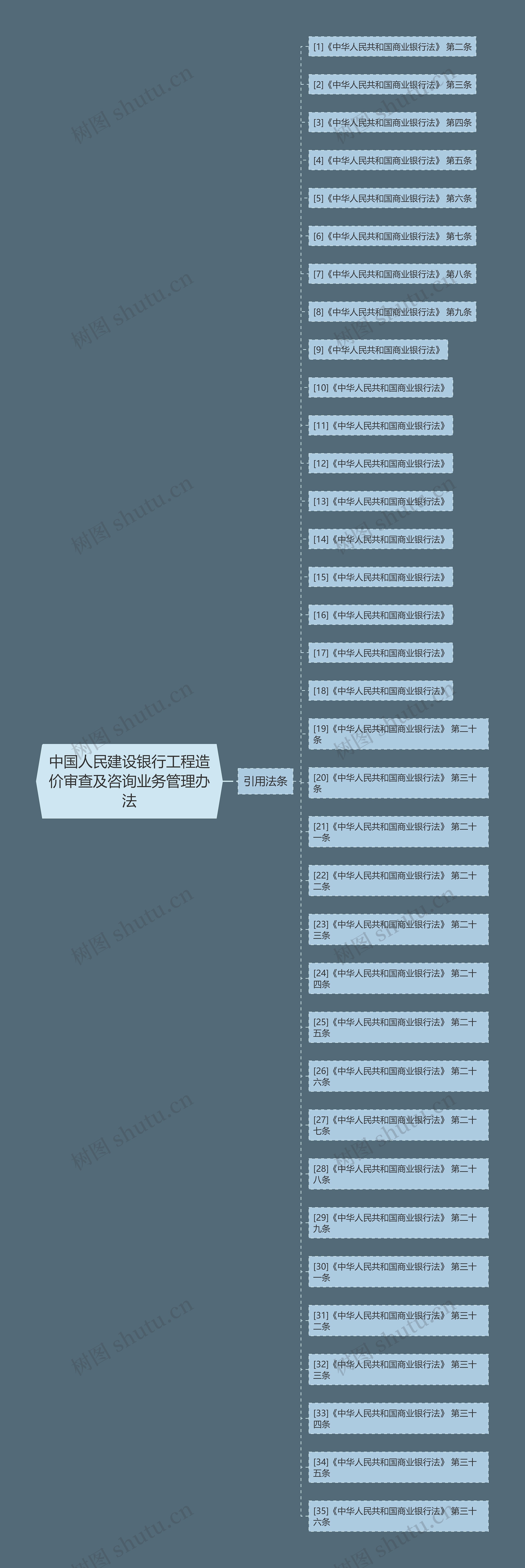 中国人民建设银行工程造价审查及咨询业务管理办法思维导图