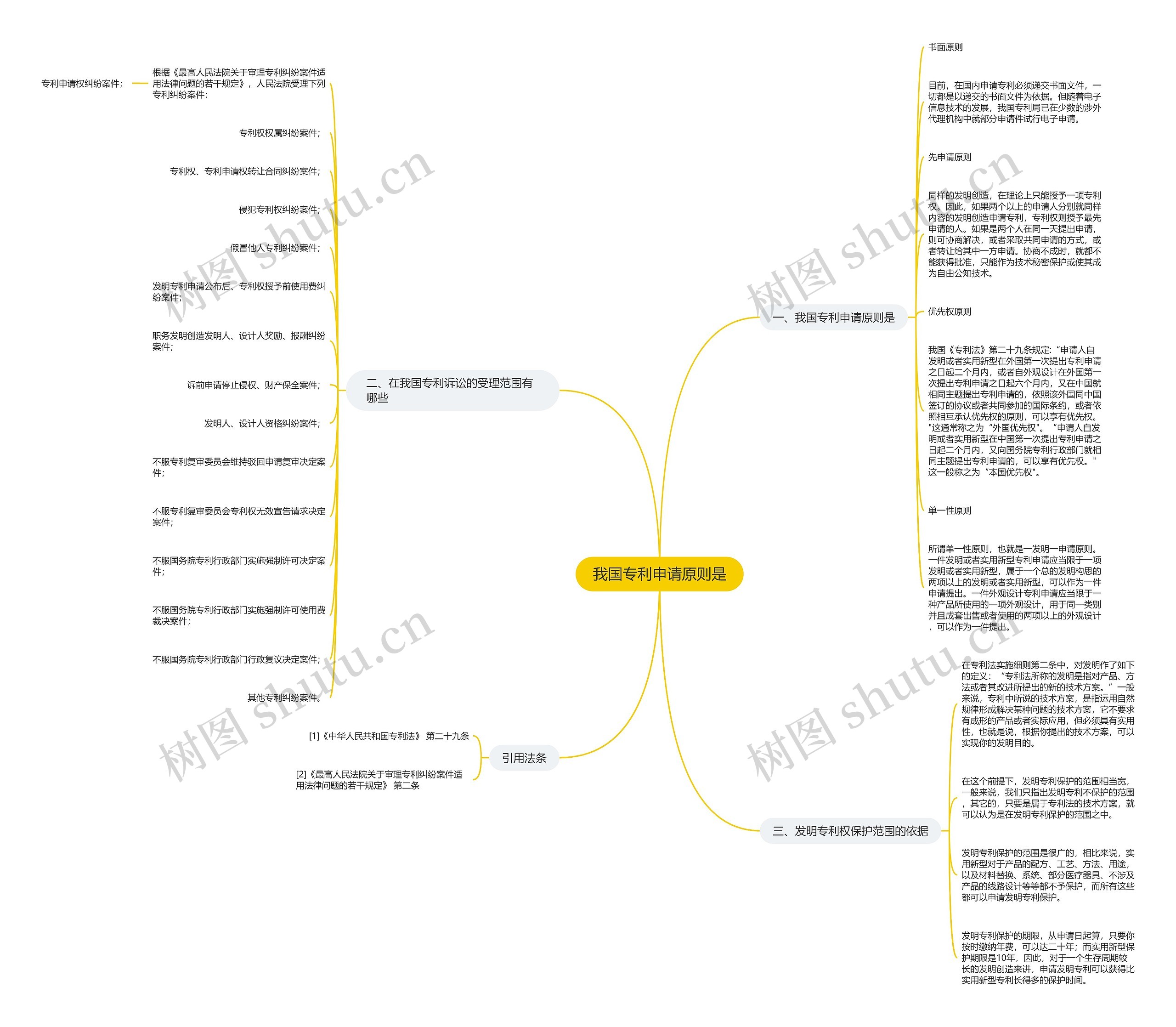 我国专利申请原则是思维导图