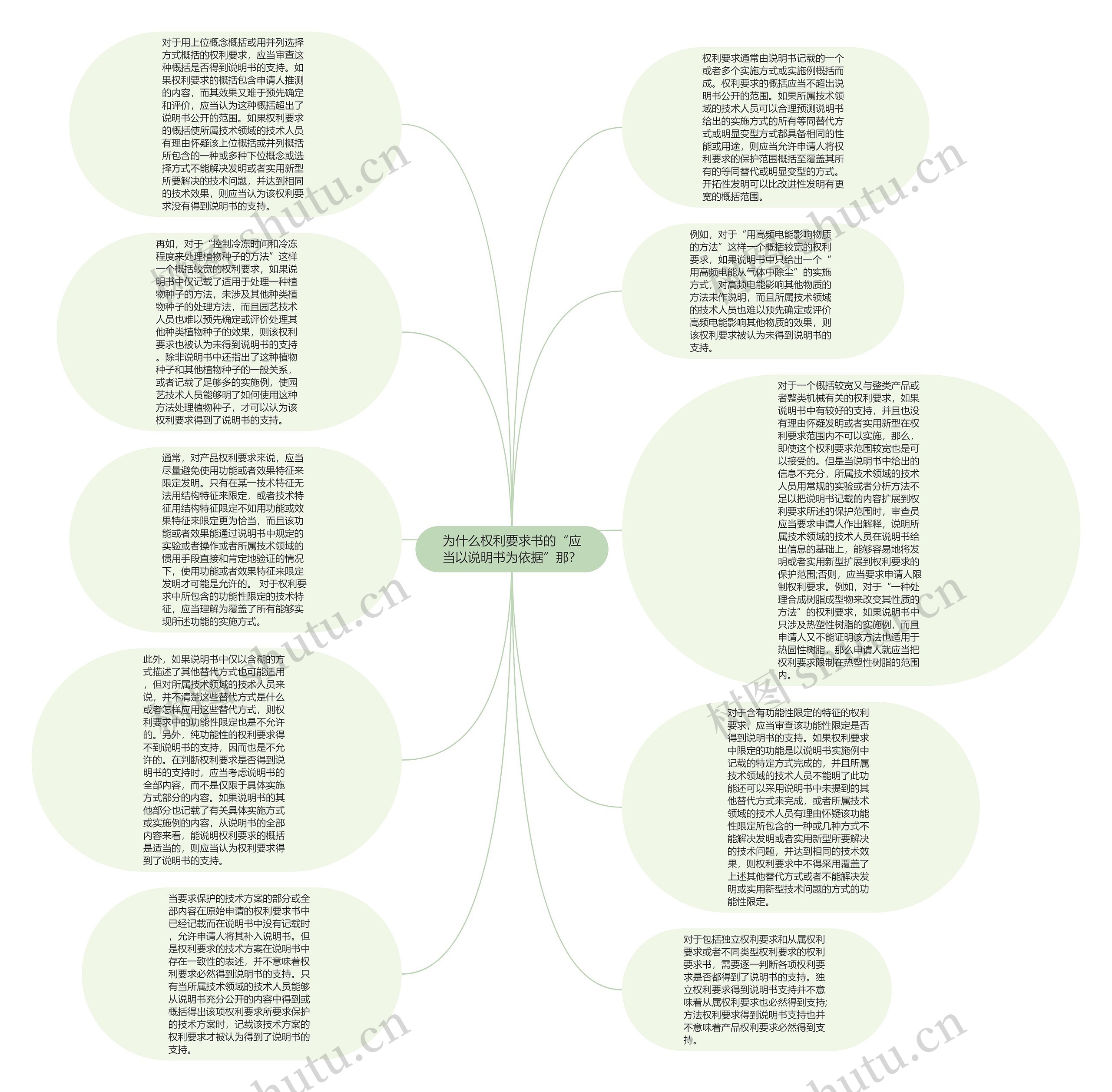 为什么权利要求书的“应当以说明书为依据”那？思维导图