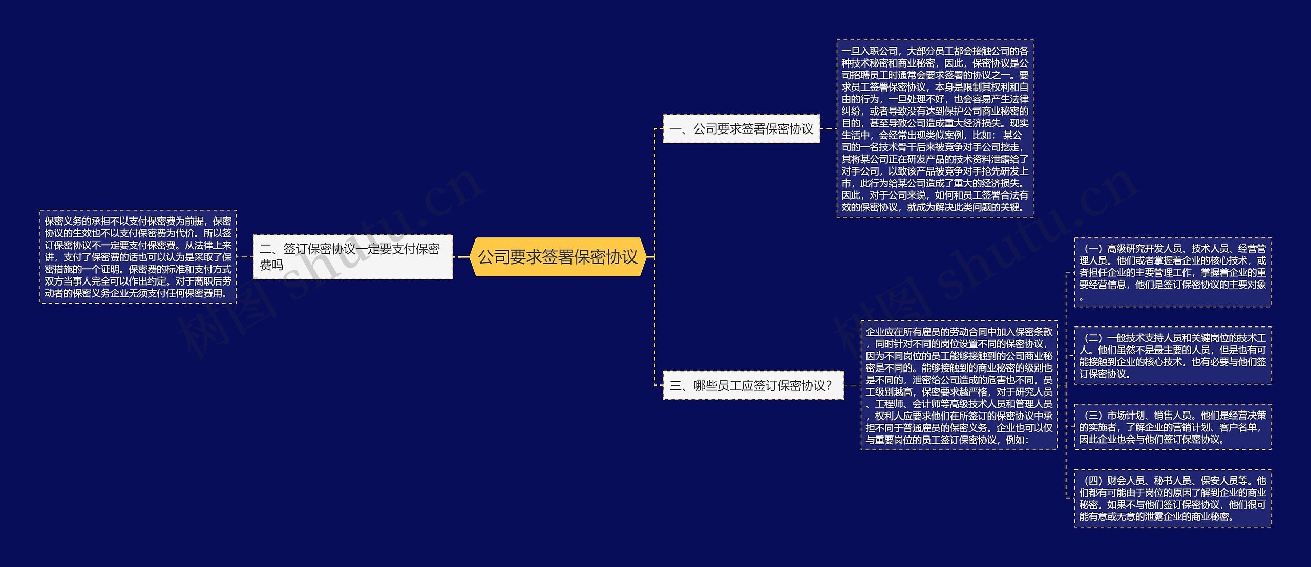 公司要求签署保密协议思维导图