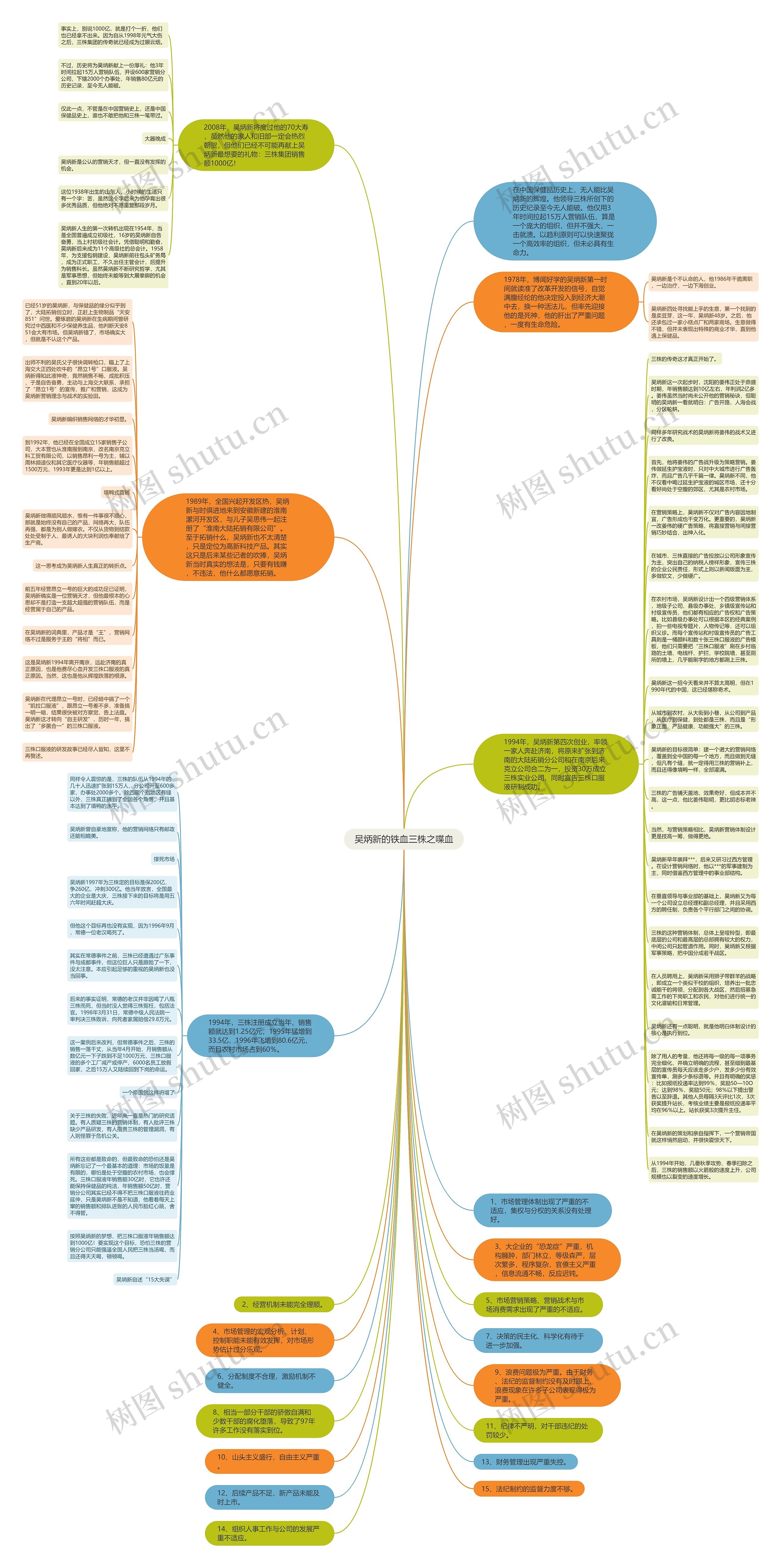 吴炳新的铁血三株之喋血思维导图