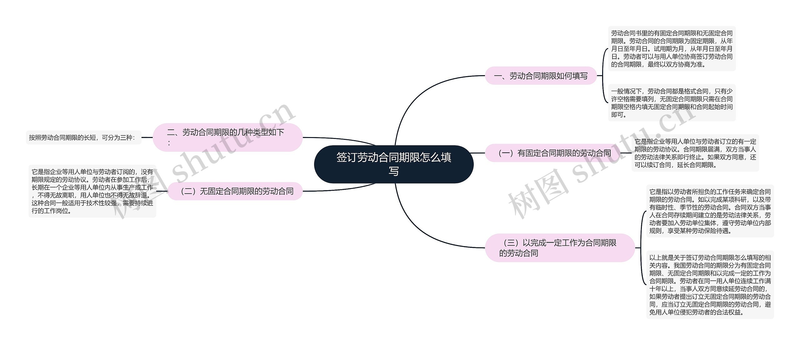 签订劳动合同期限怎么填写思维导图