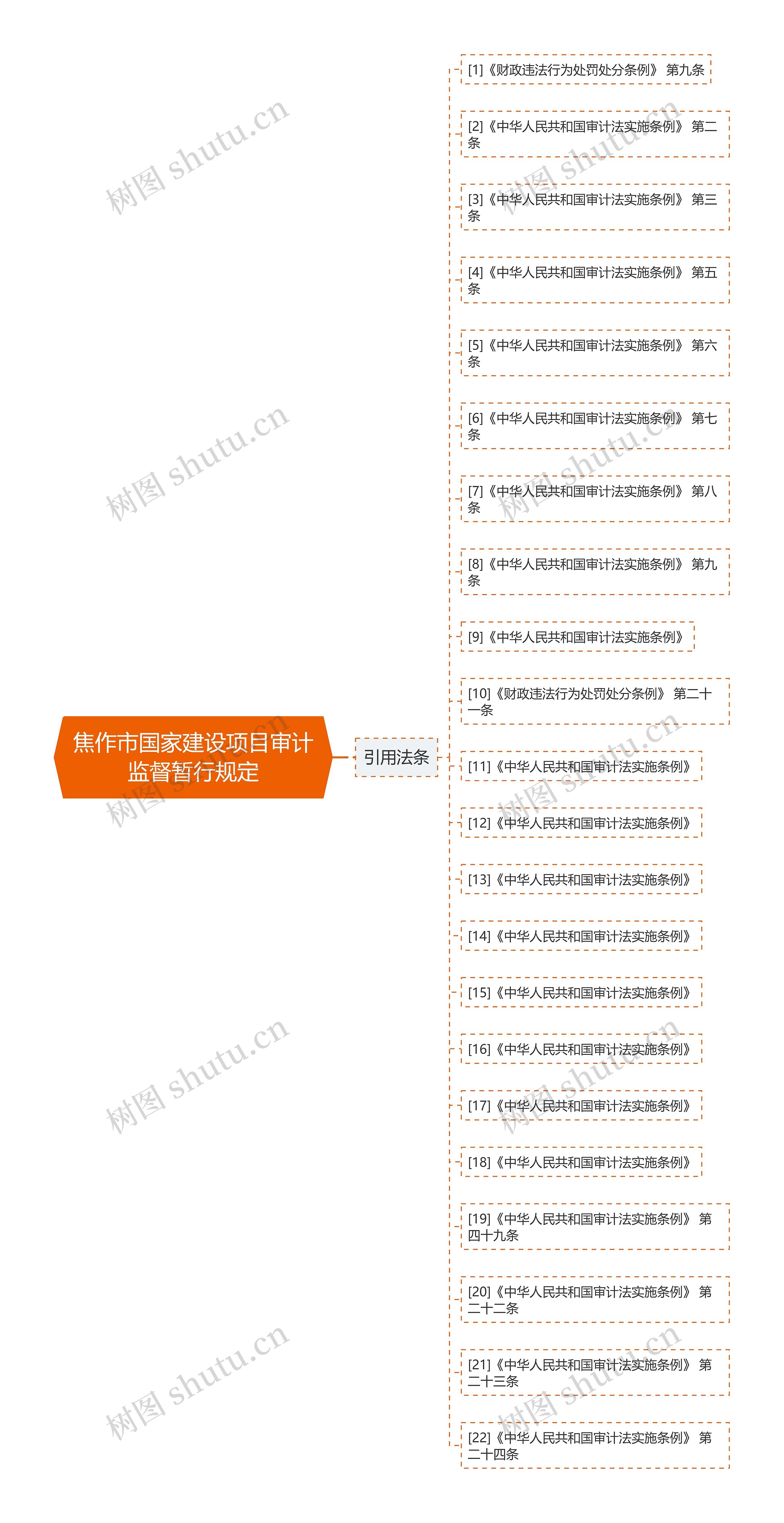 焦作市国家建设项目审计监督暂行规定