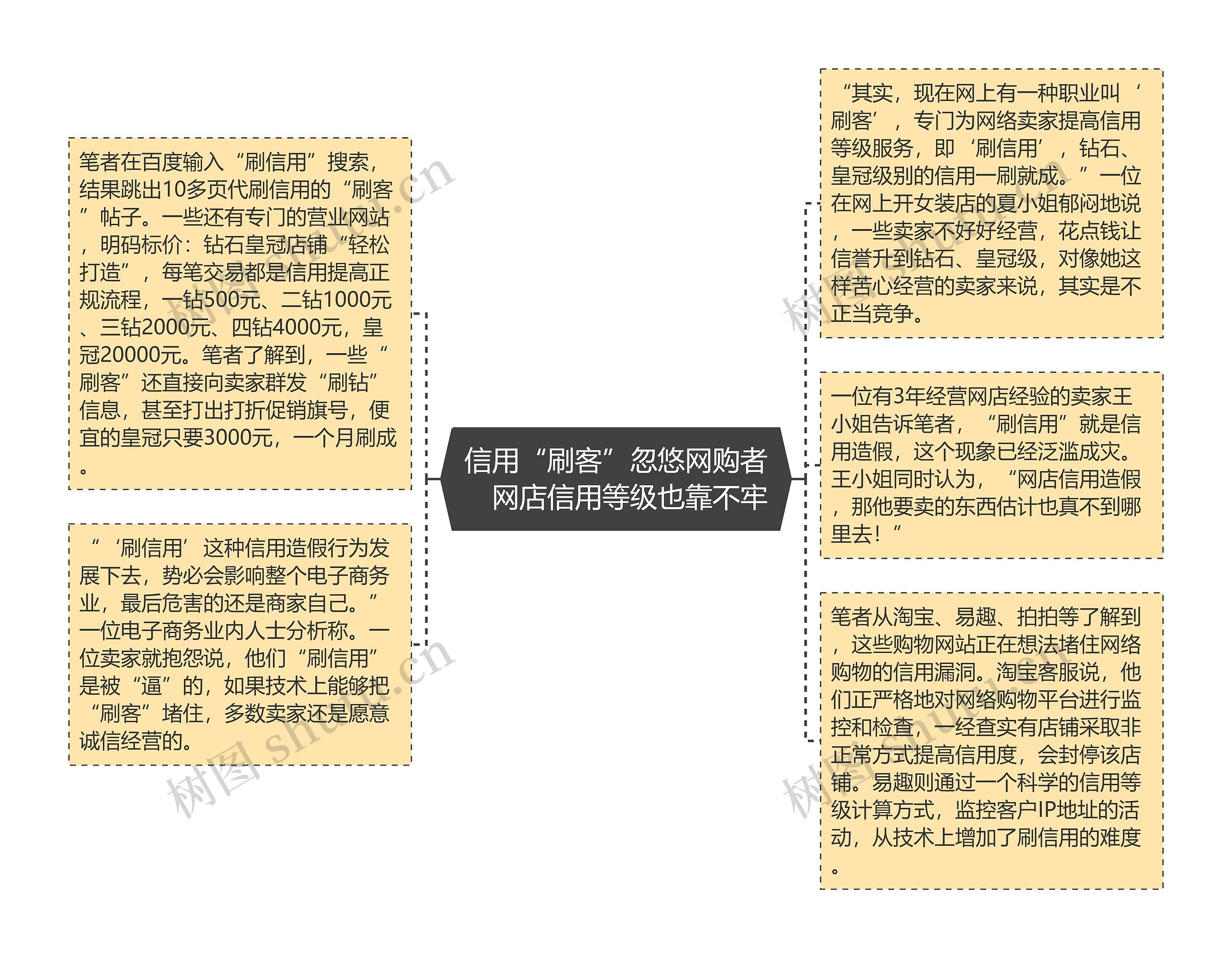 信用“刷客”忽悠网购者　网店信用等级也靠不牢思维导图