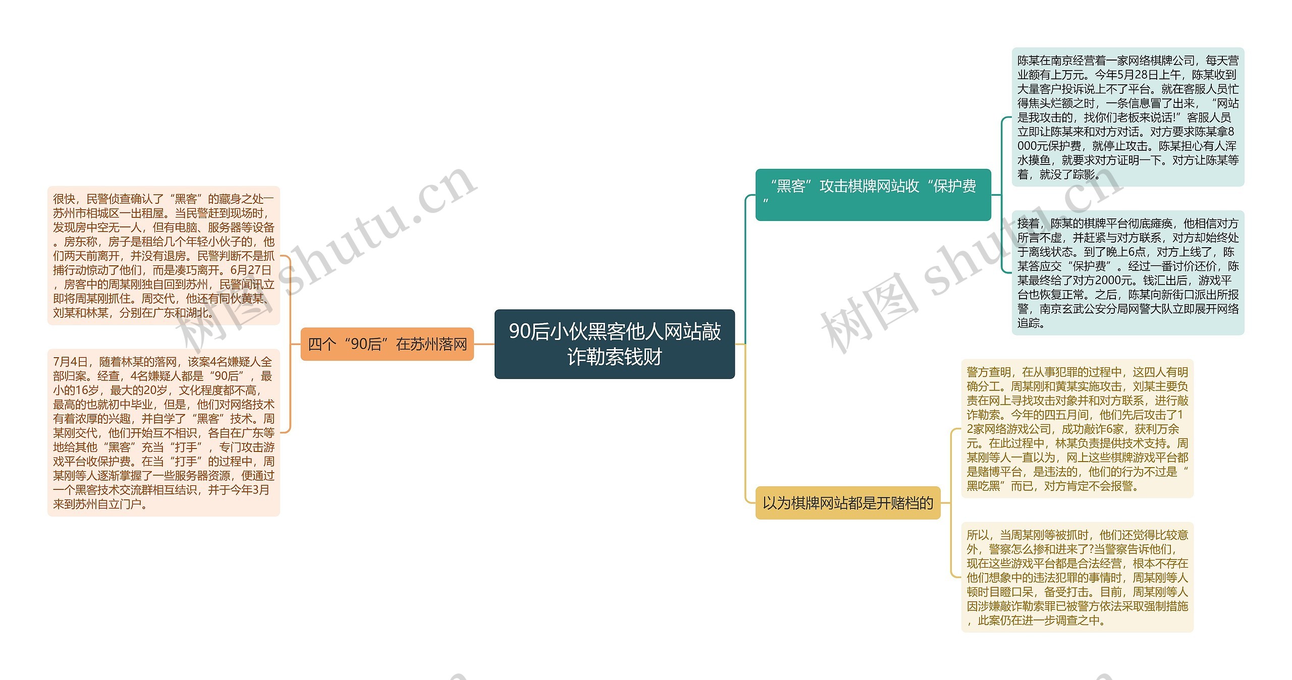 90后小伙黑客他人网站敲诈勒索钱财思维导图