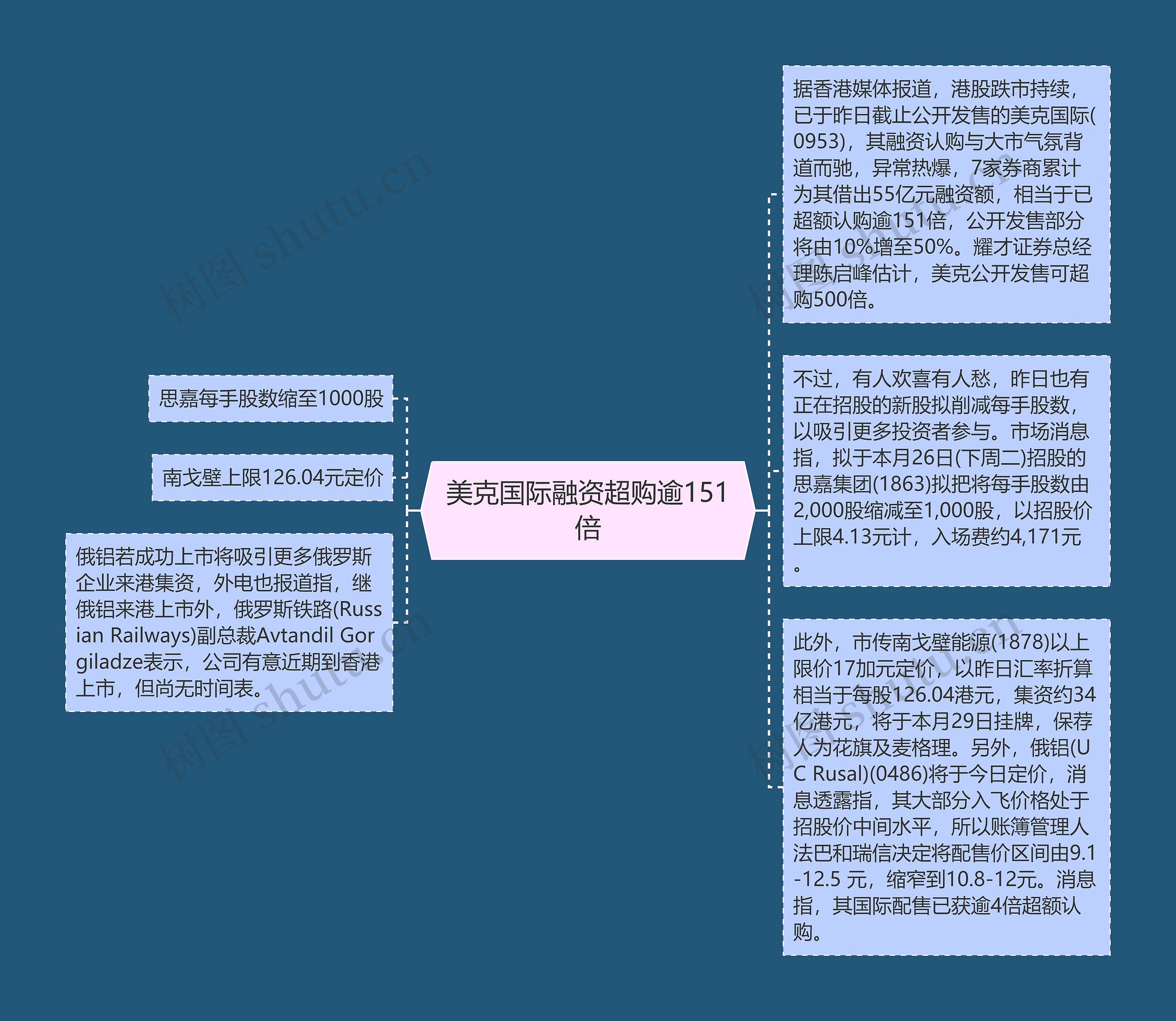 美克国际融资超购逾151倍