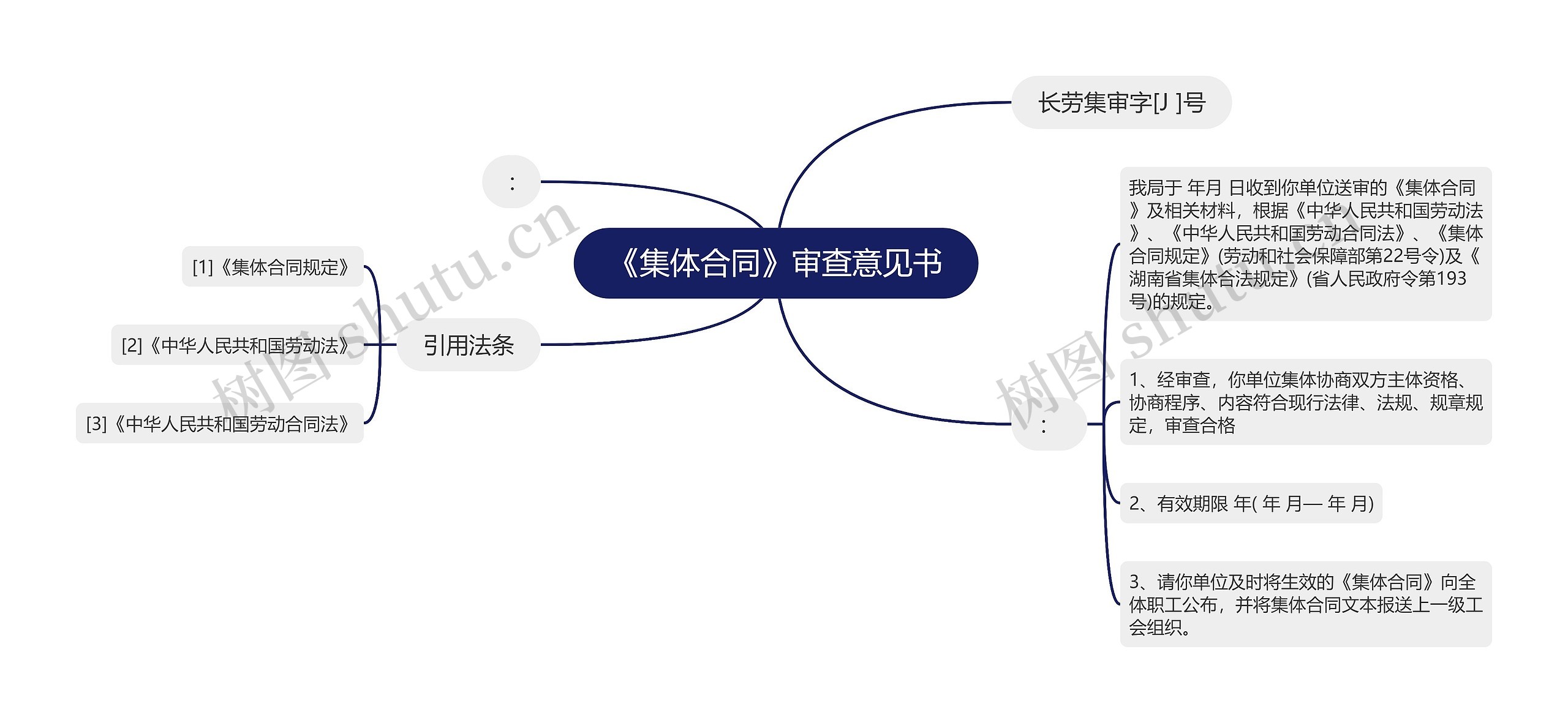 《集体合同》审查意见书思维导图