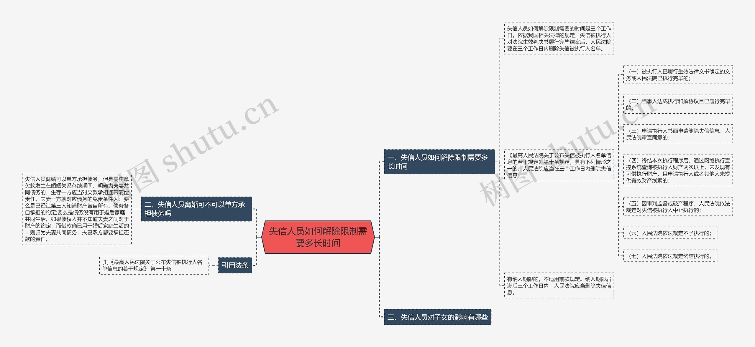 失信人员如何解除限制需要多长时间