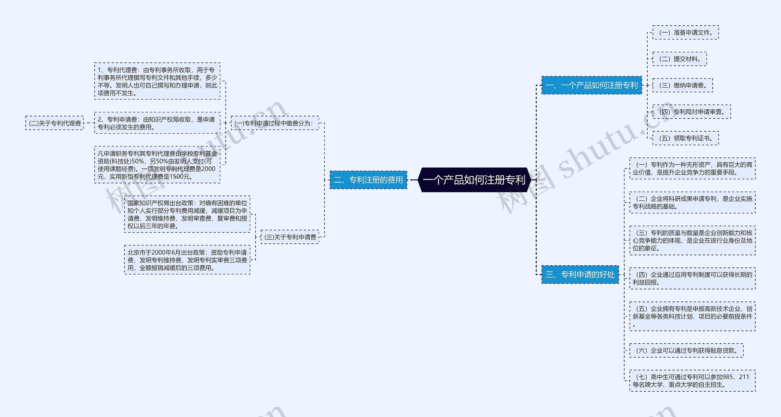 一个产品如何注册专利