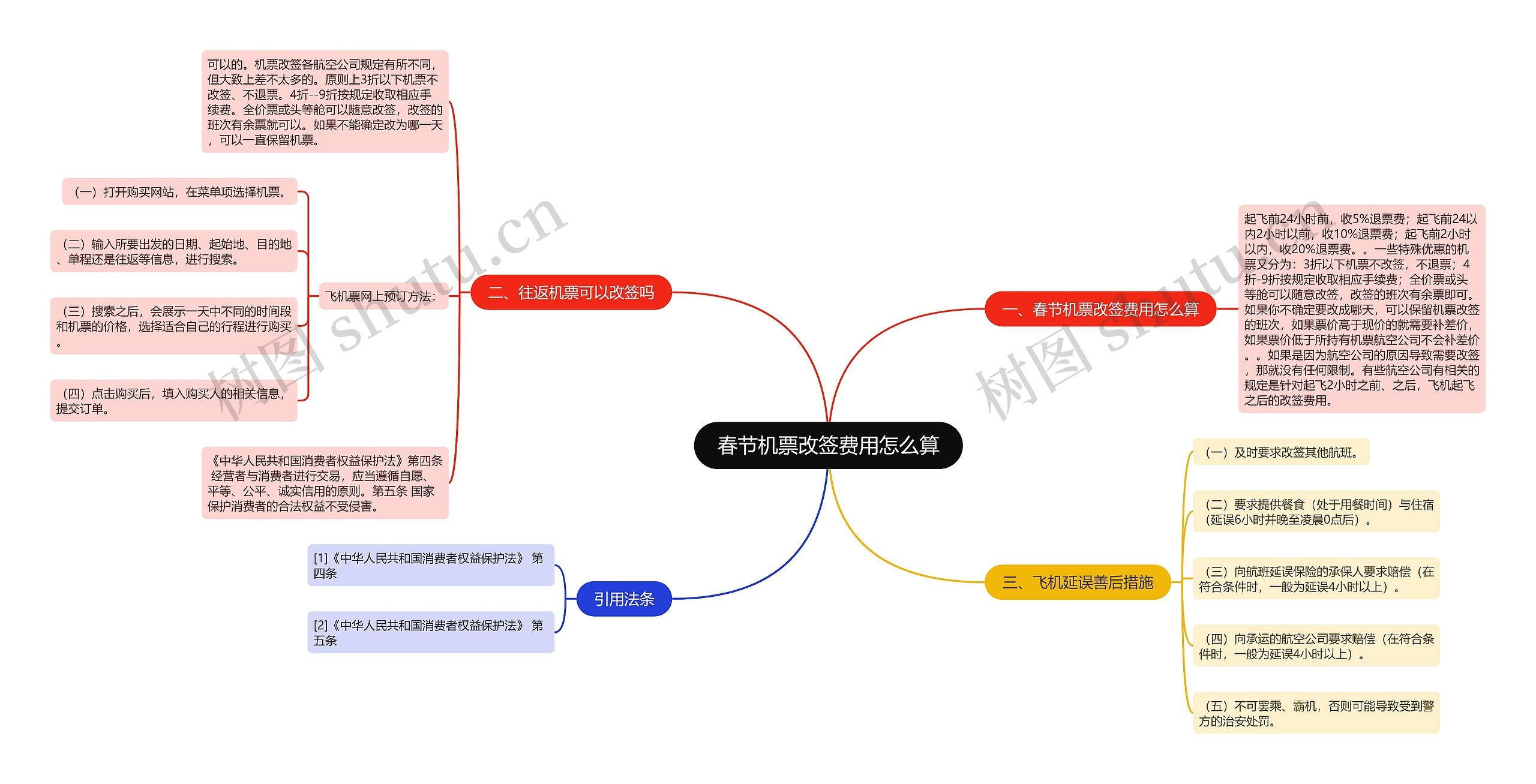 春节机票改签费用怎么算思维导图