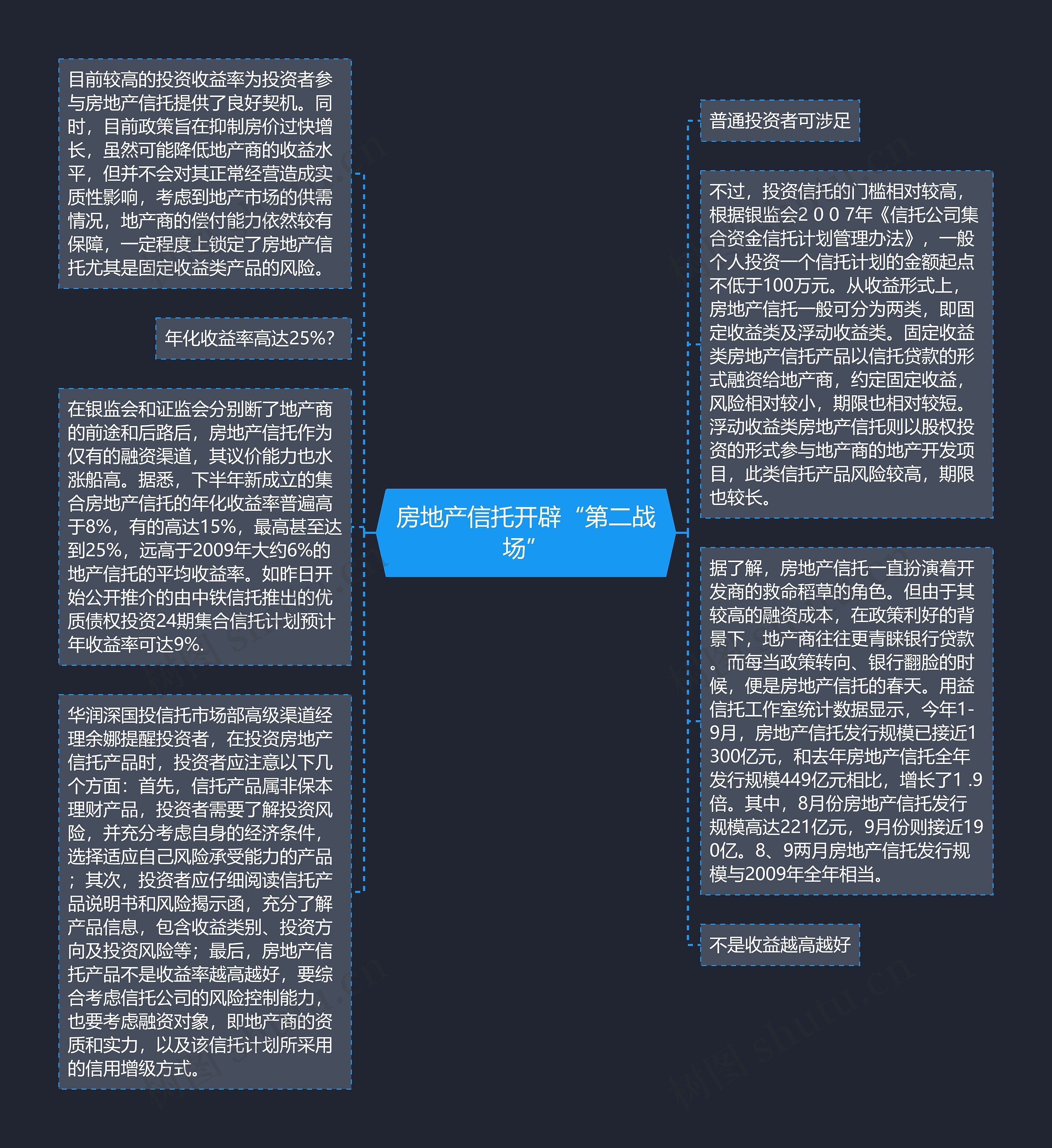 房地产信托开辟“第二战场”思维导图