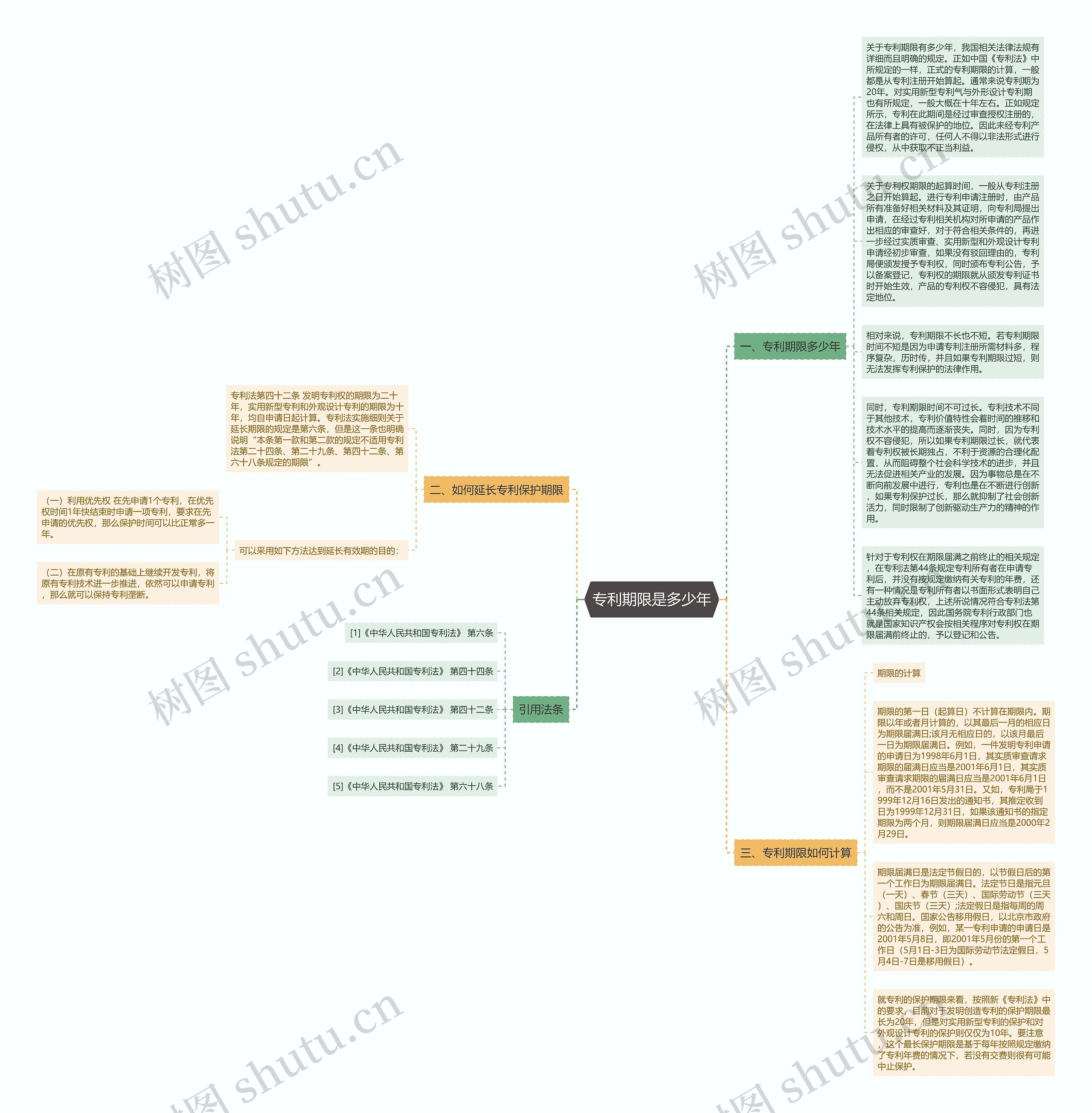 专利期限是多少年思维导图