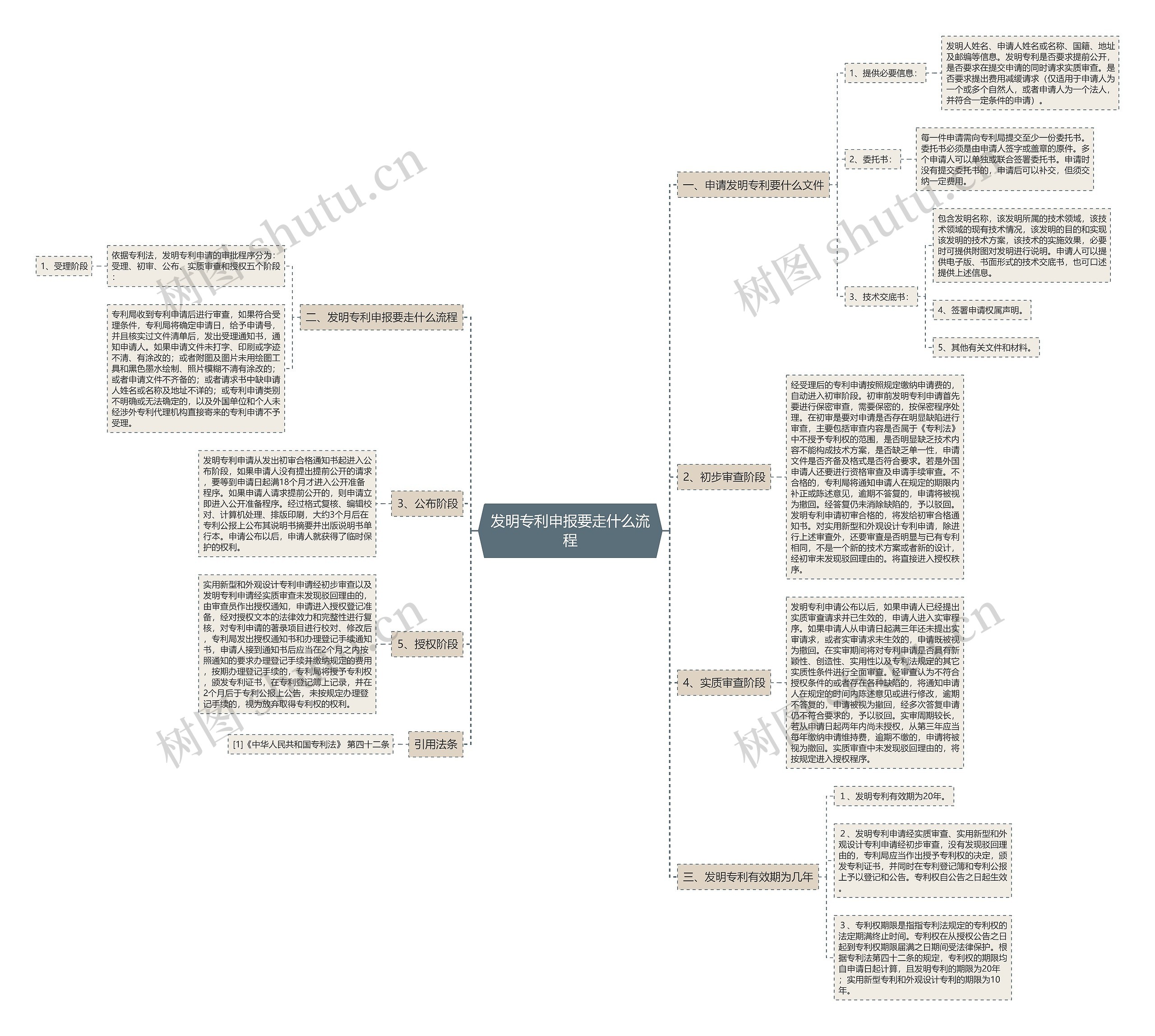 发明专利申报要走什么流程思维导图