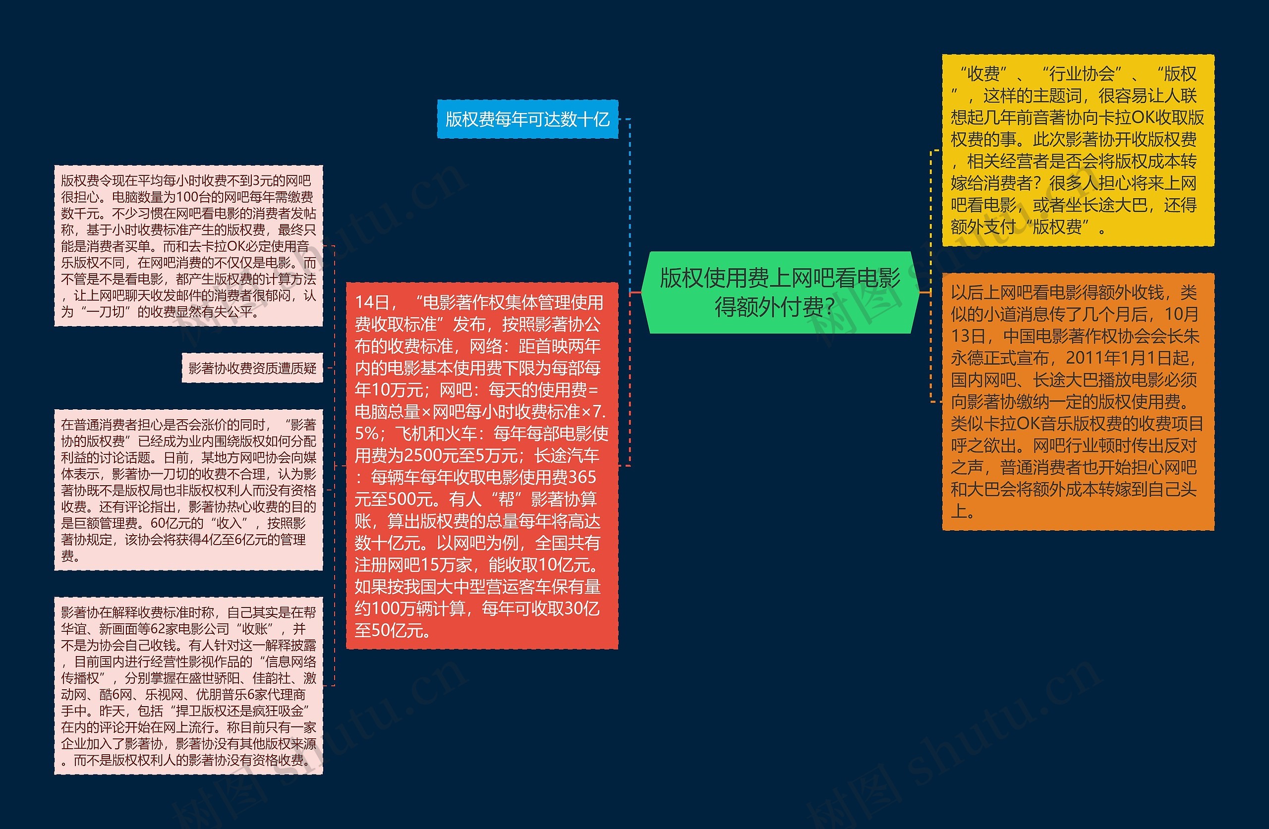 版权使用费上网吧看电影得额外付费？