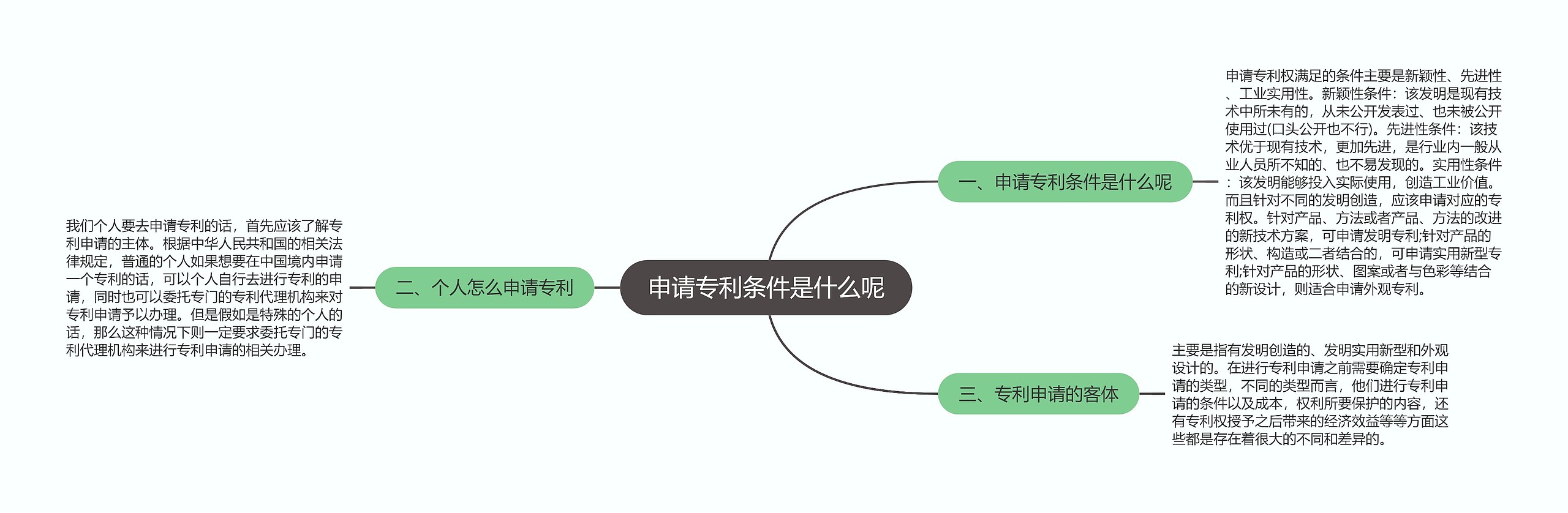 申请专利条件是什么呢思维导图