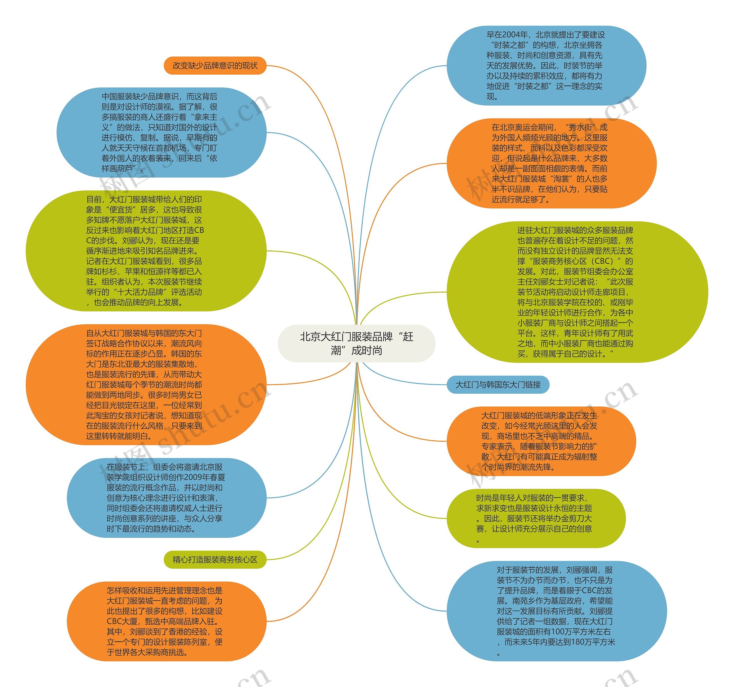 北京大红门服装品牌“赶潮”成时尚思维导图