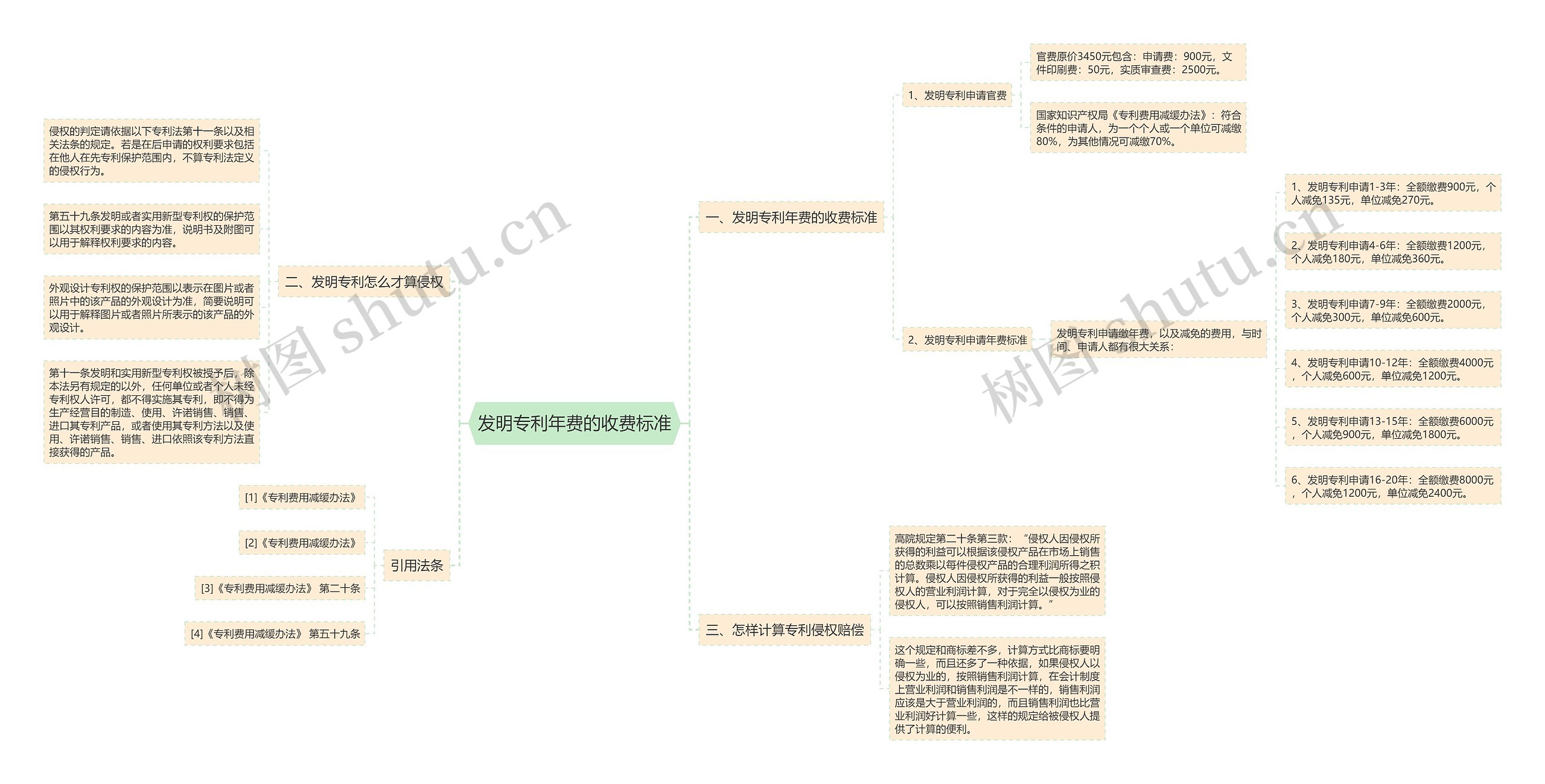 发明专利年费的收费标准思维导图