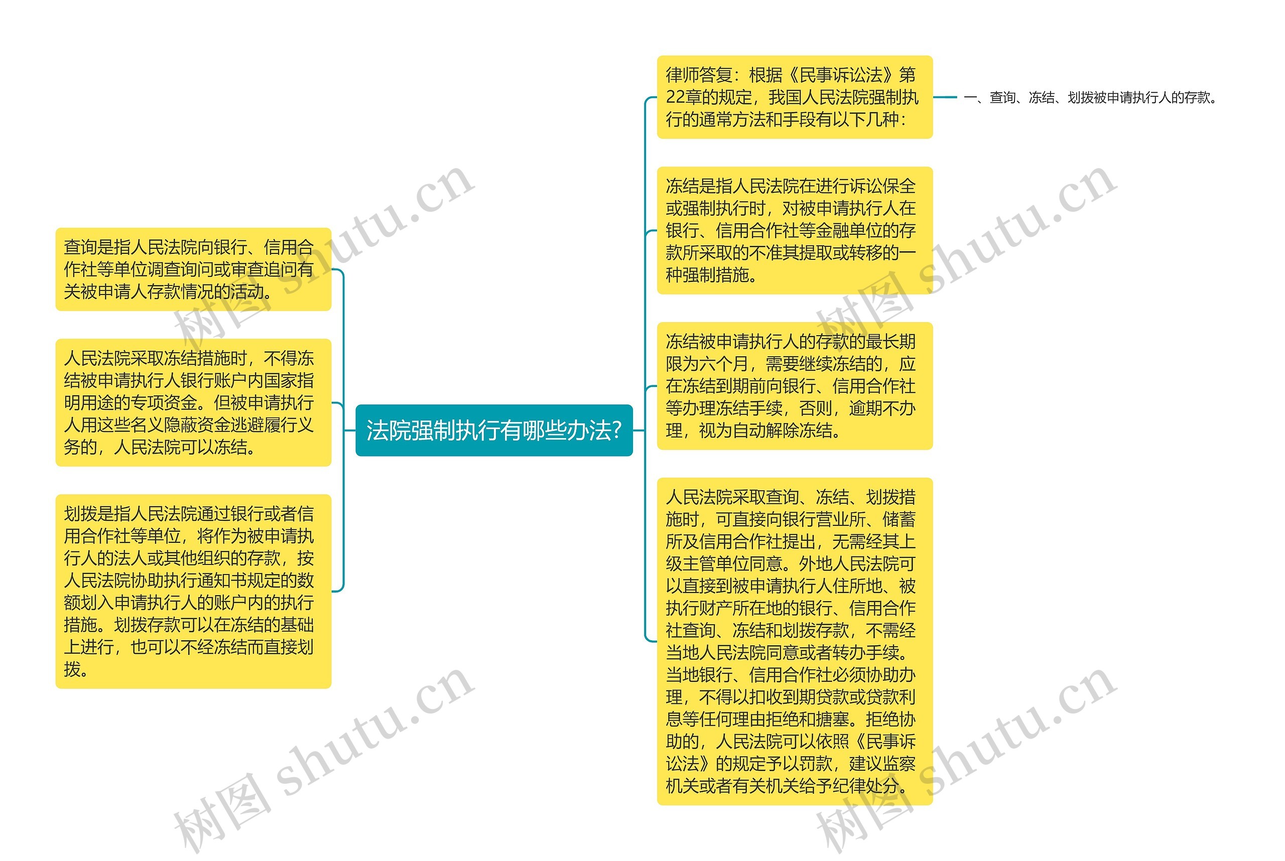 法院强制执行有哪些办法?思维导图