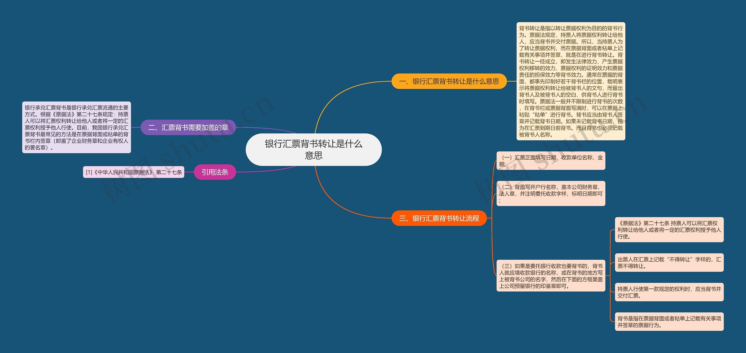 银行汇票背书转让是什么意思思维导图