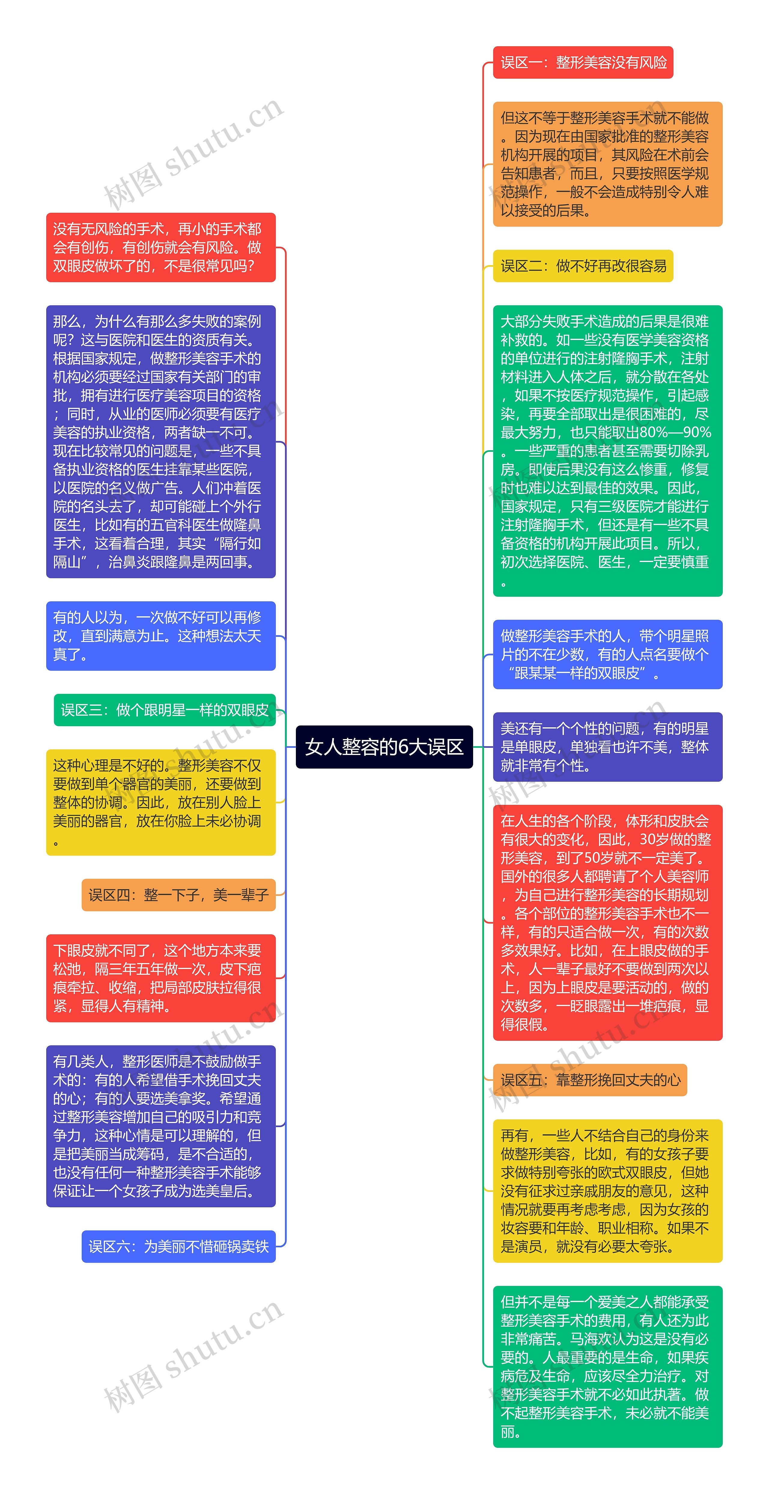 女人整容的6大误区思维导图