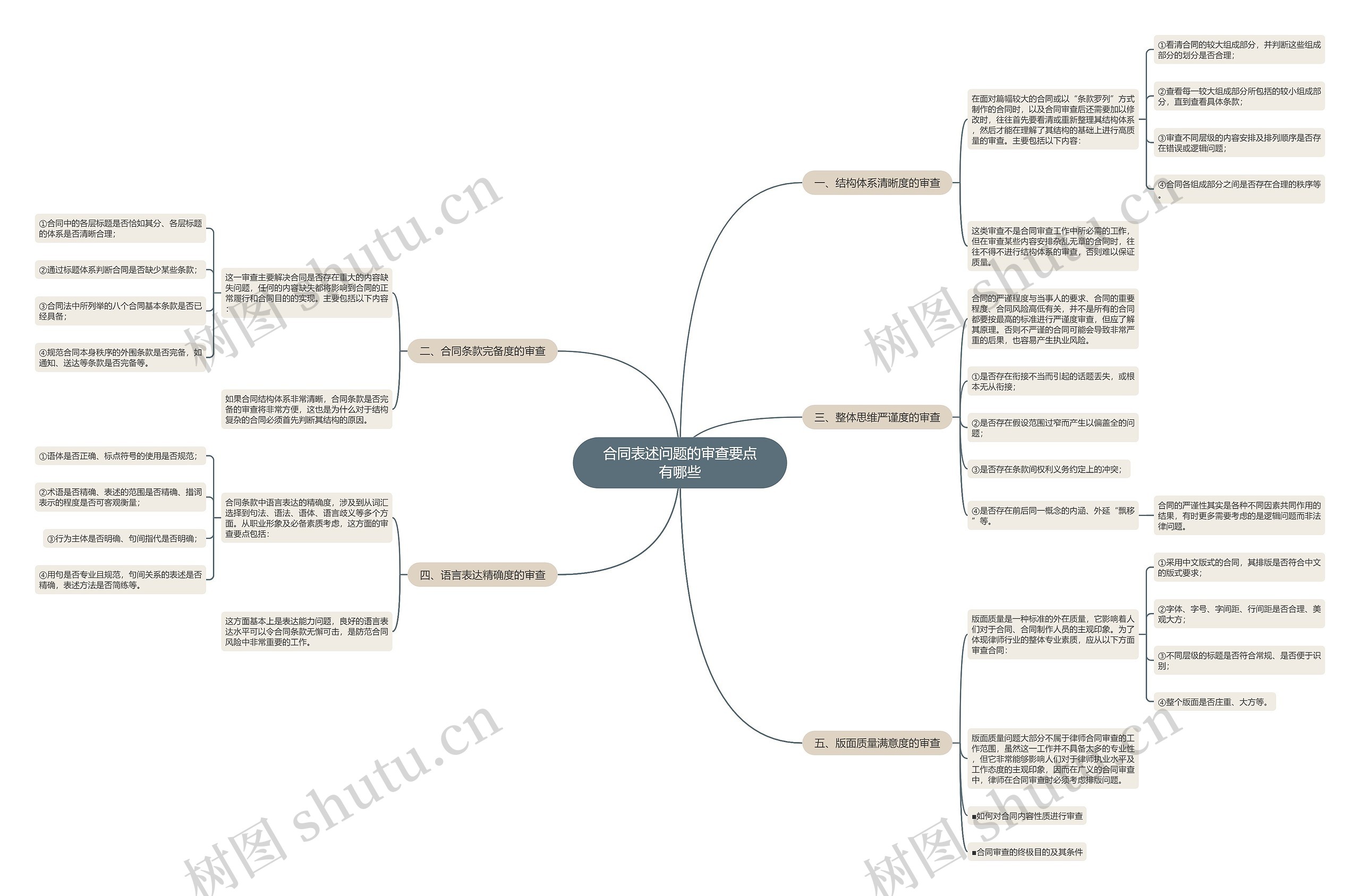 合同表述问题的审查要点有哪些思维导图