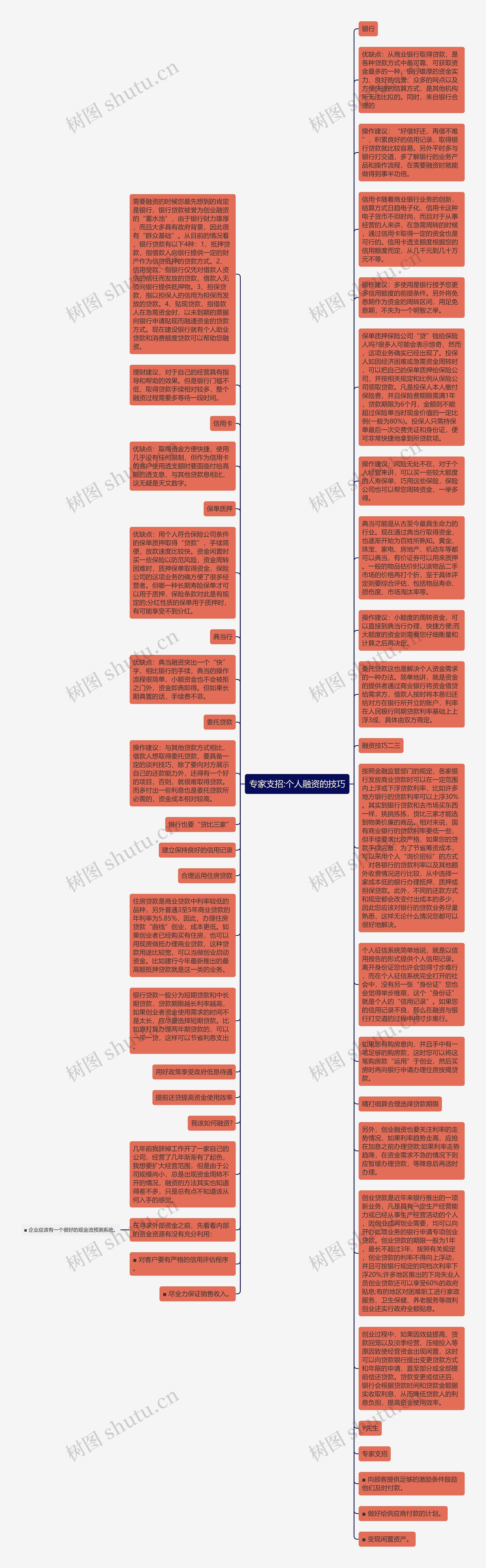 专家支招:个人融资的技巧思维导图