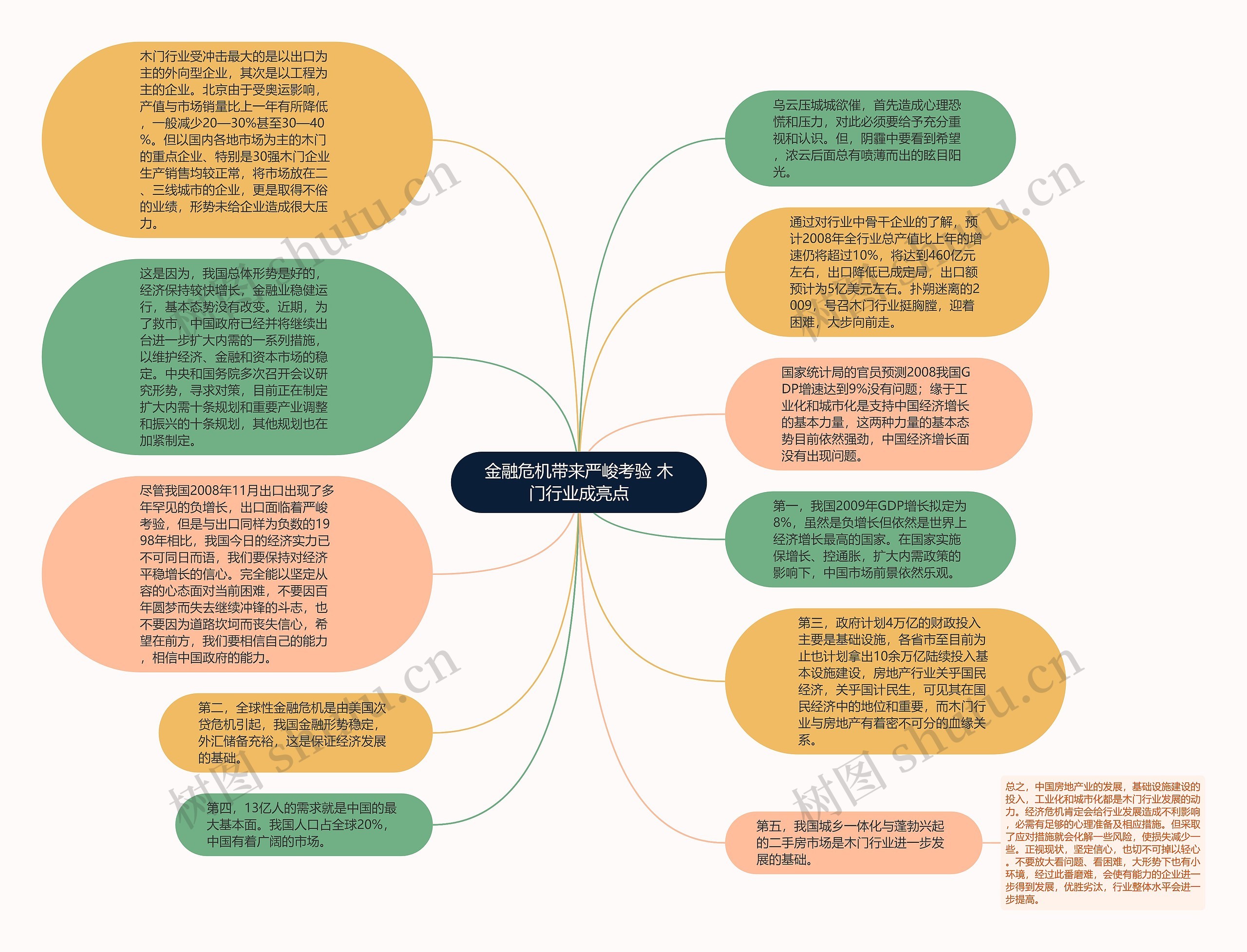 金融危机带来严峻考验 木门行业成亮点思维导图