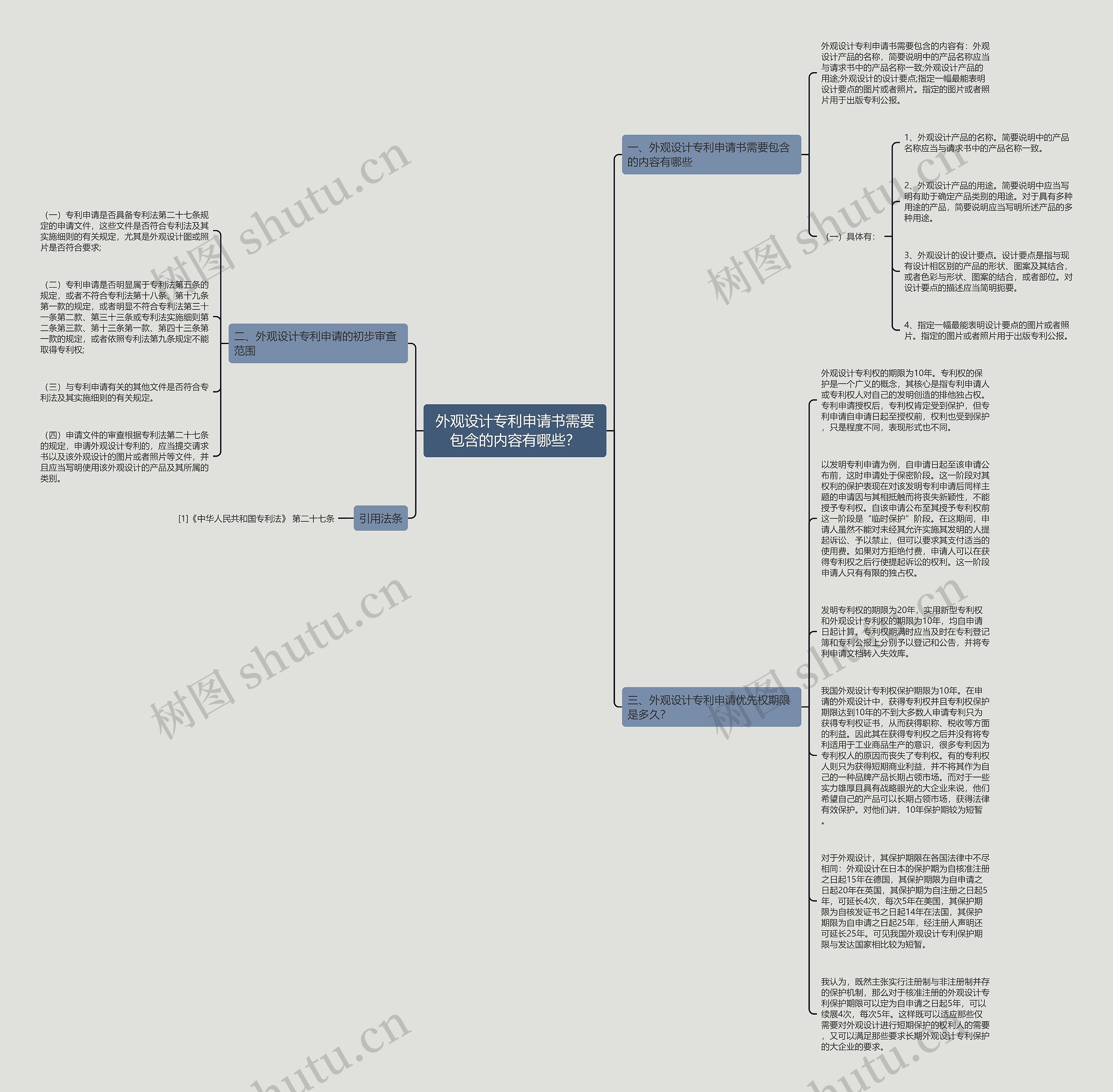外观设计专利申请书需要包含的内容有哪些？思维导图