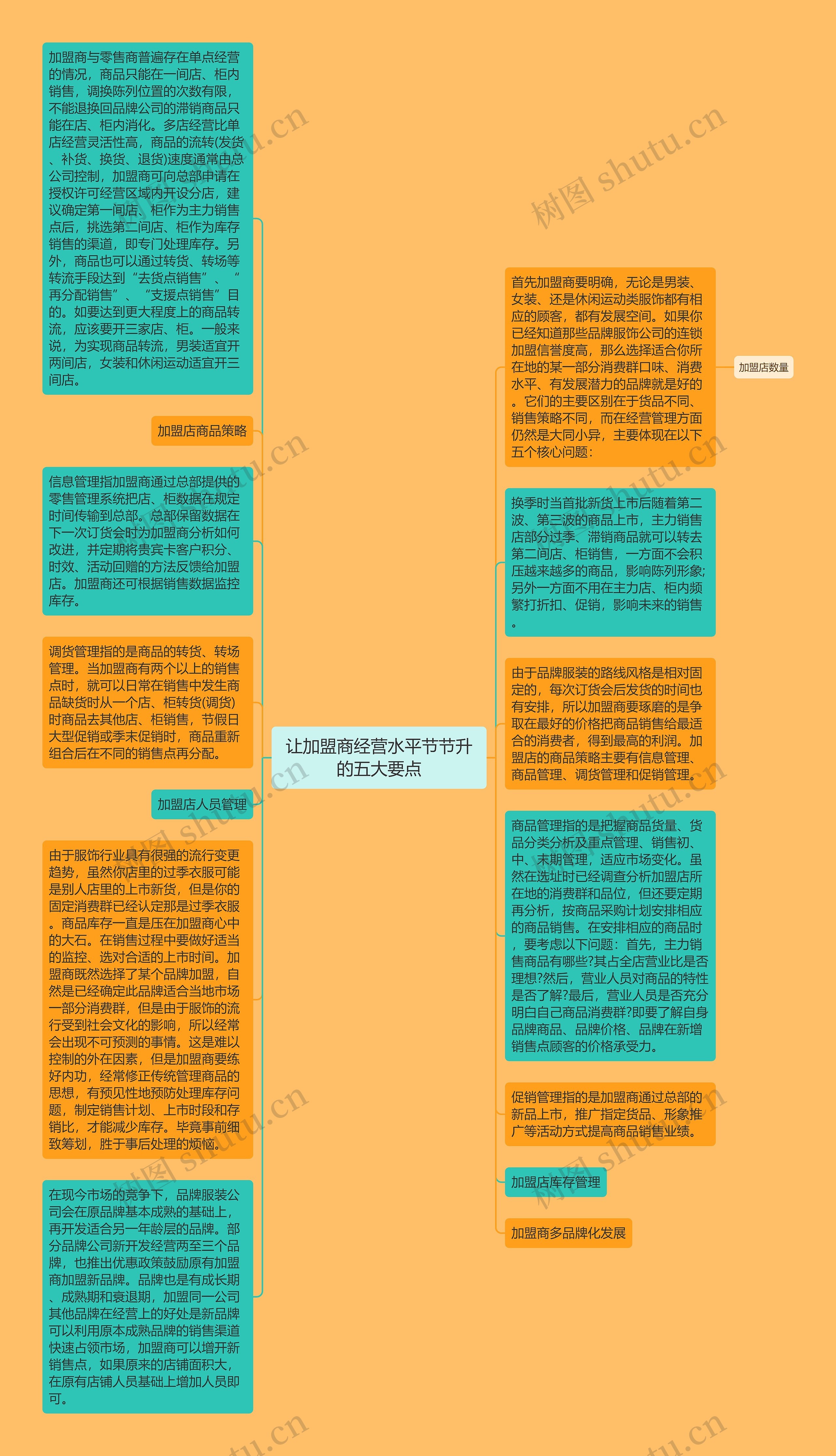 让加盟商经营水平节节升的五大要点思维导图