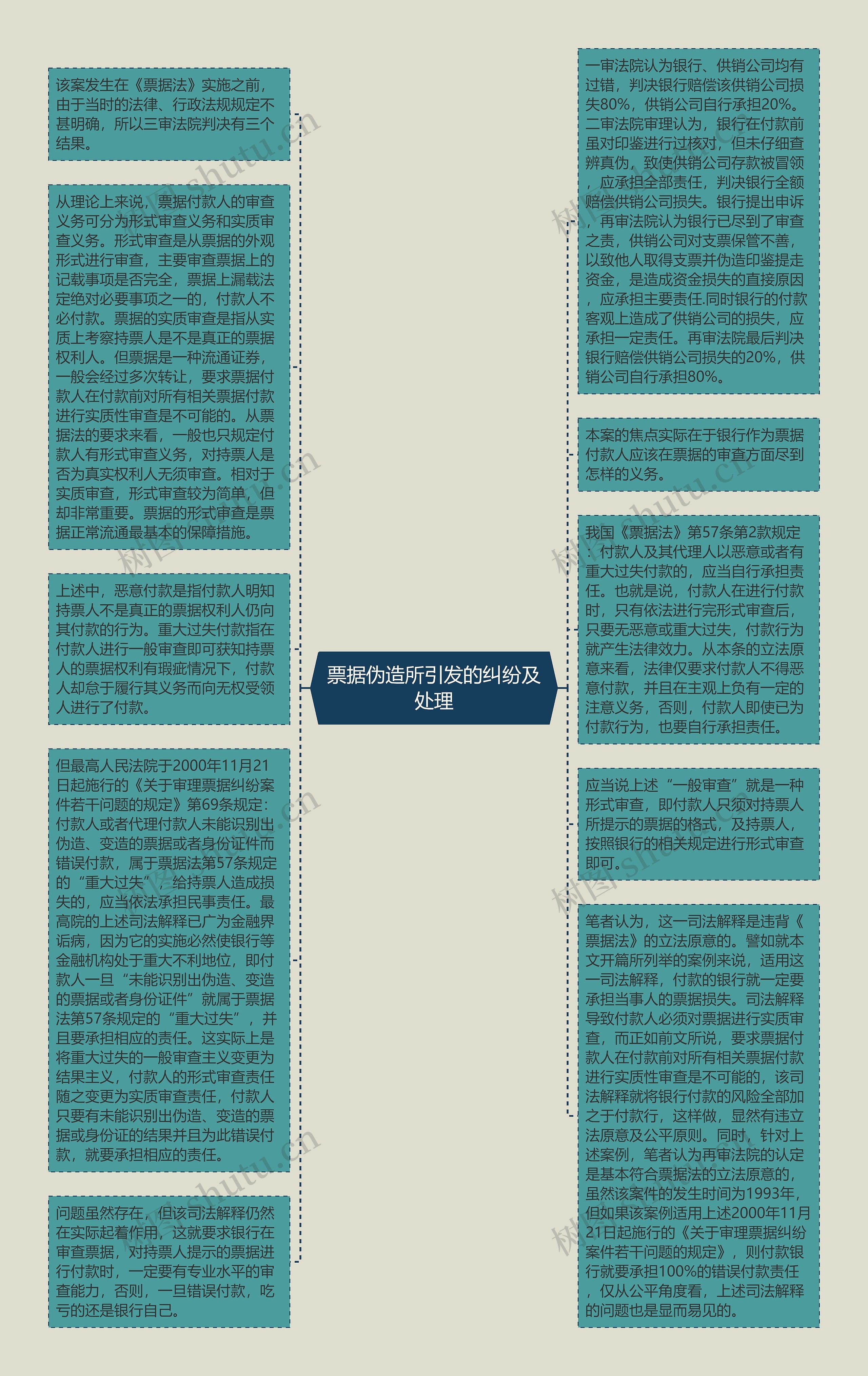 票据伪造所引发的纠纷及处理思维导图