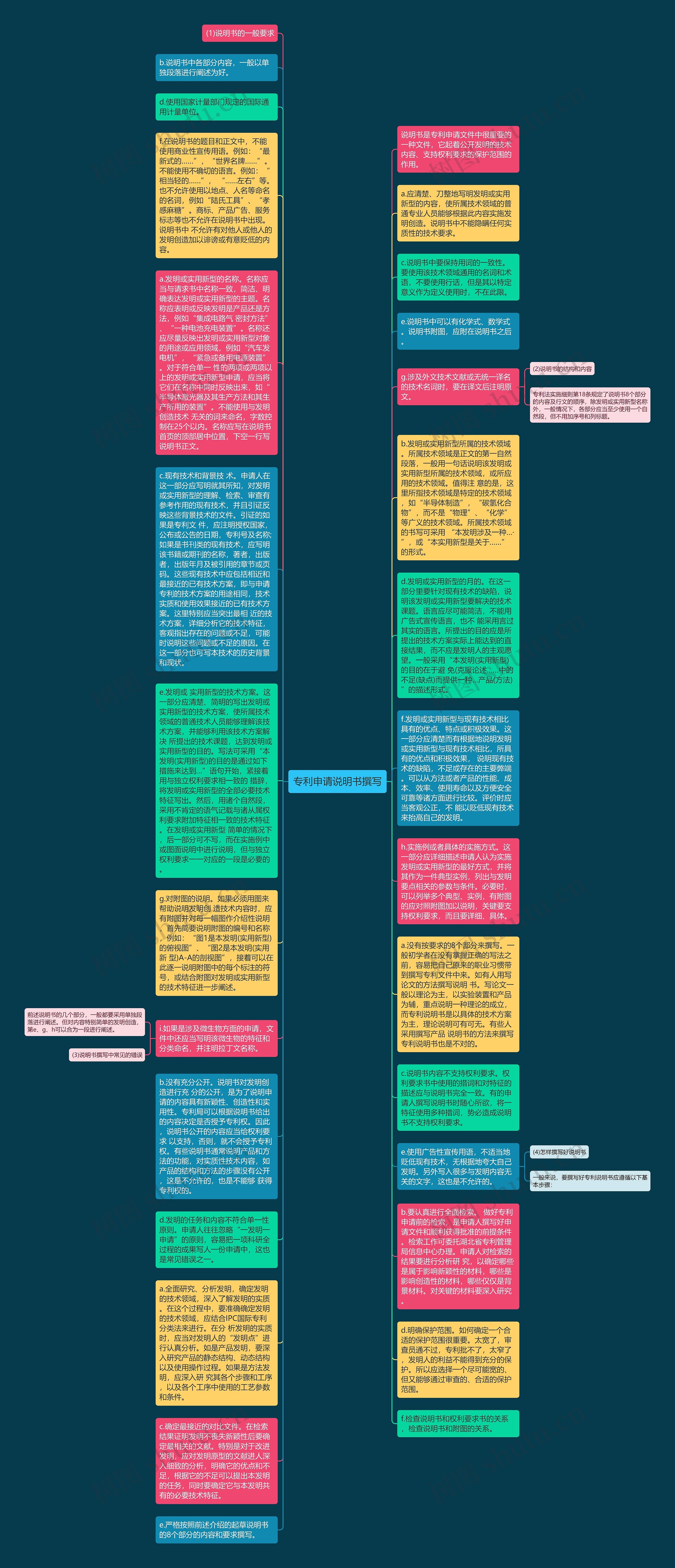 专利申请说明书撰写思维导图