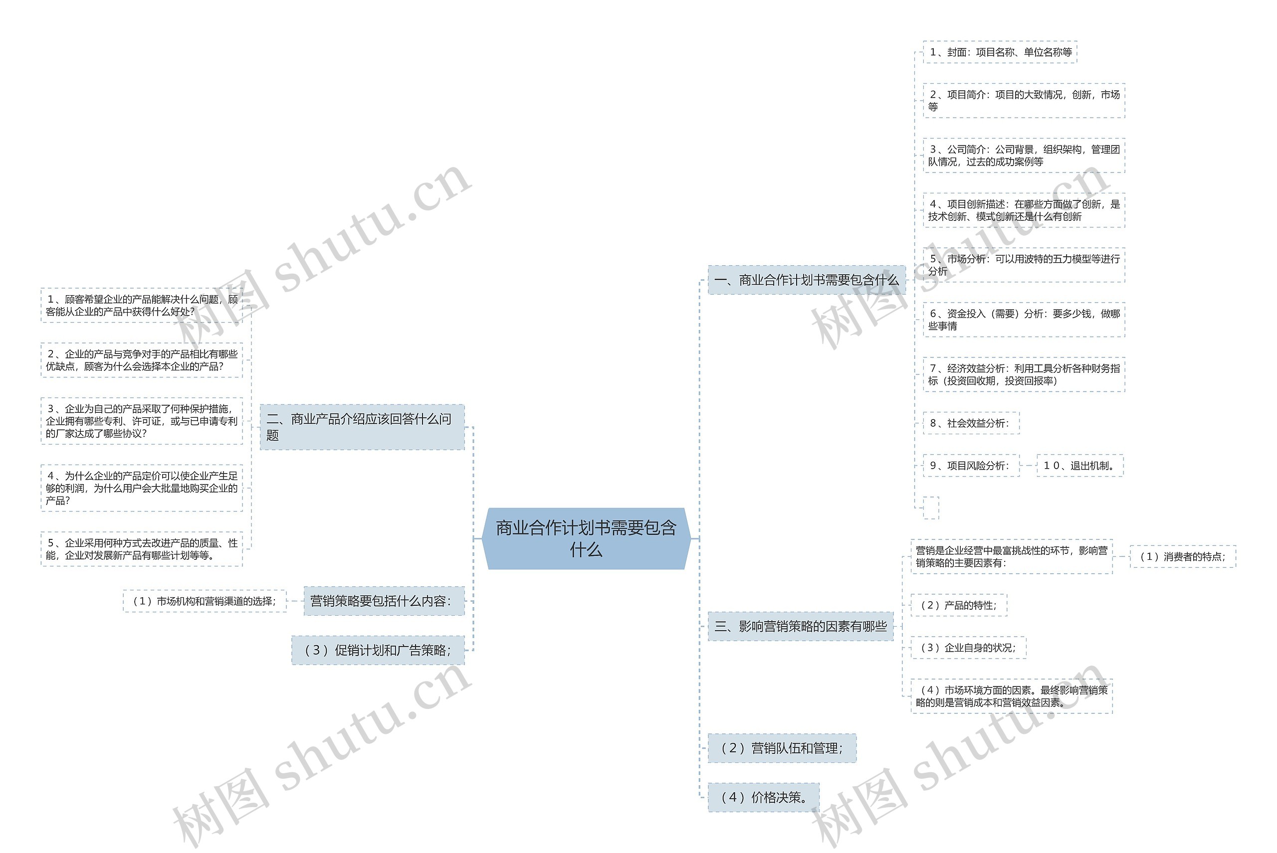 商业合作计划书需要包含什么 商业合作计划书需要包含什么