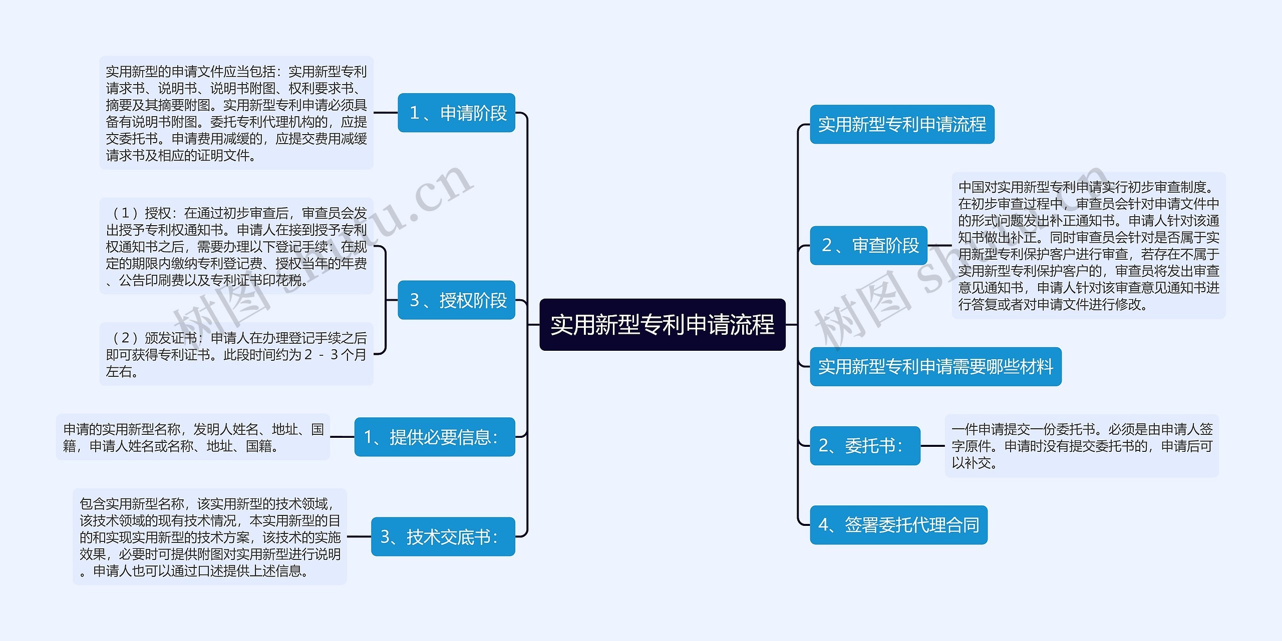 实用新型专利申请流程思维导图