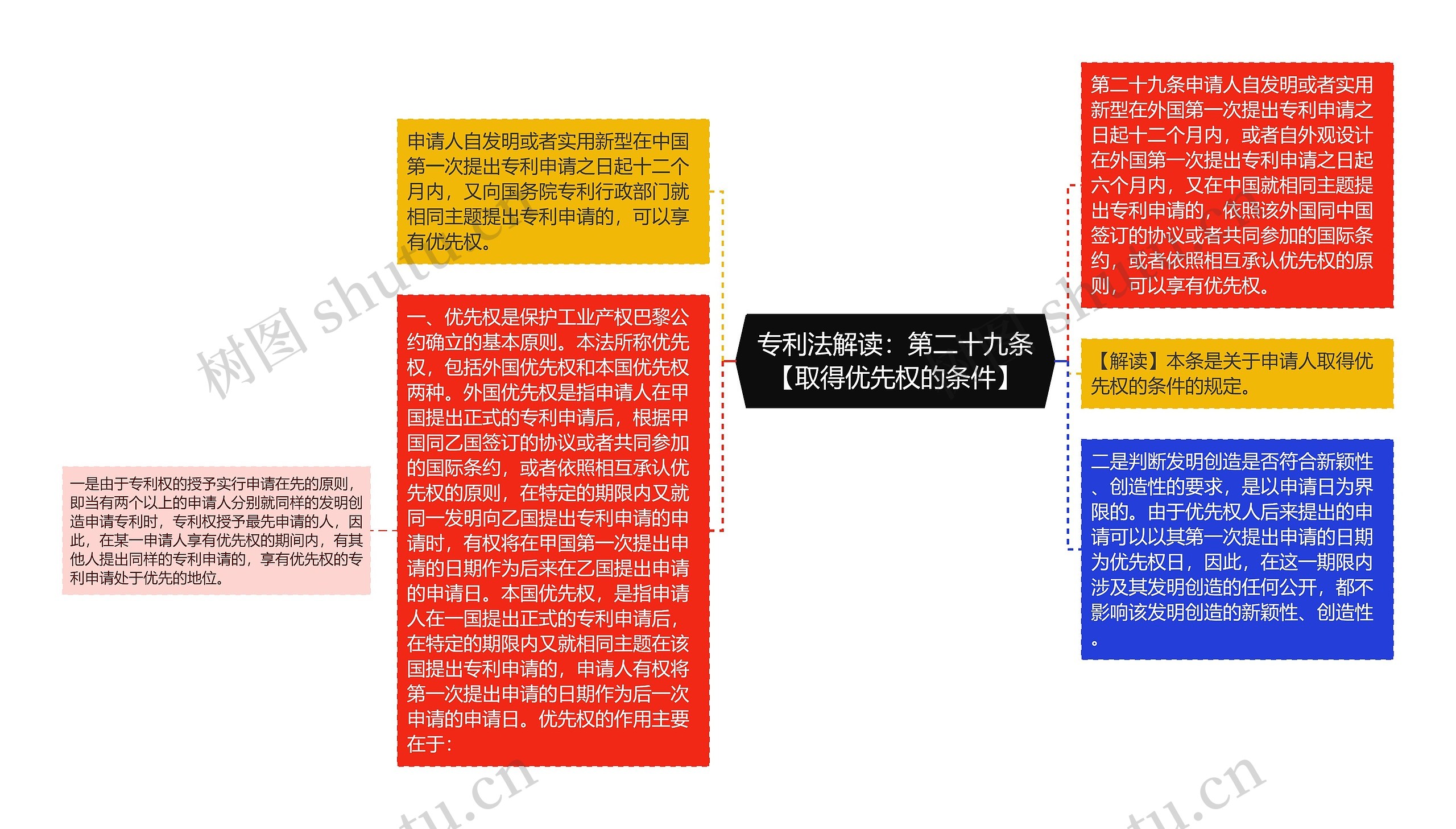 专利法解读：第二十九条【取得优先权的条件】思维导图