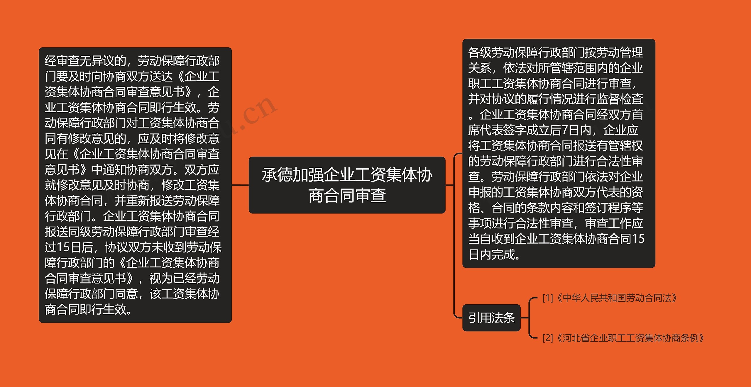 承德加强企业工资集体协商合同审查思维导图