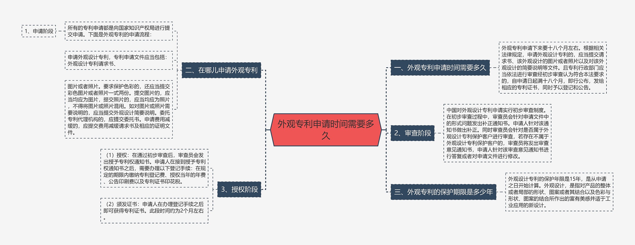 外观专利申请时间需要多久